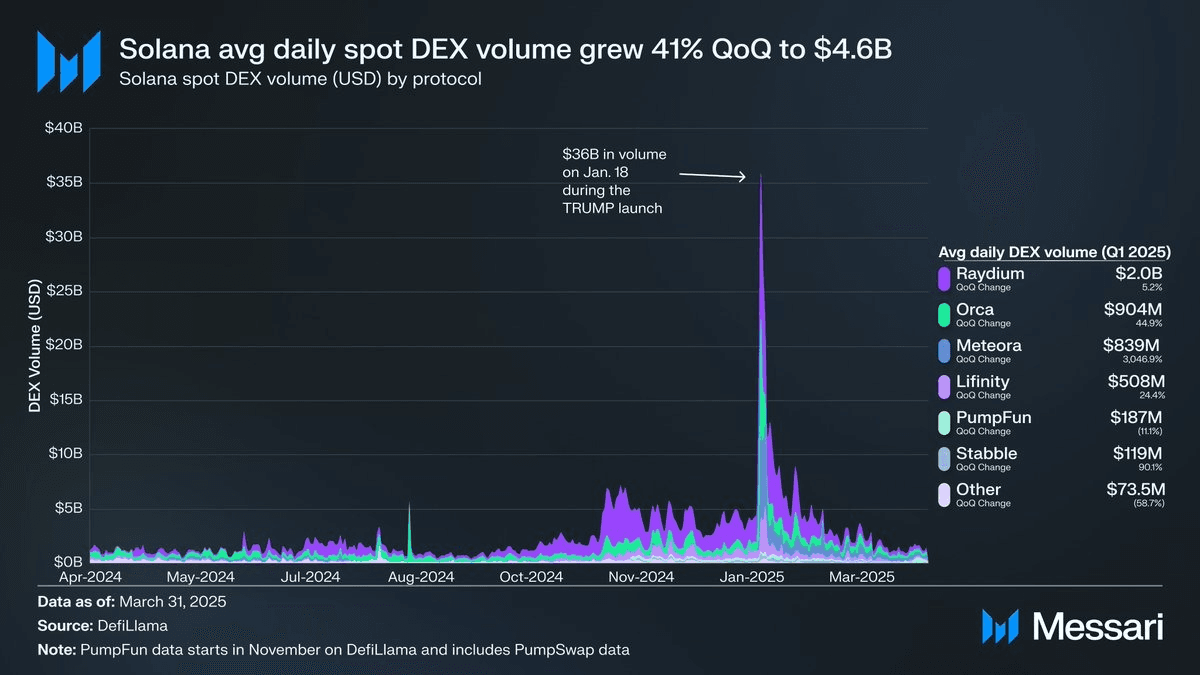 Solana DEX slippage reduction chart