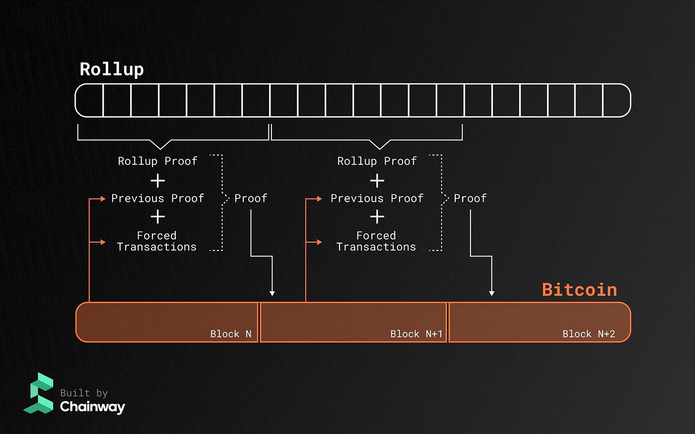 Bitcoin rollup on-chain data cost analysis