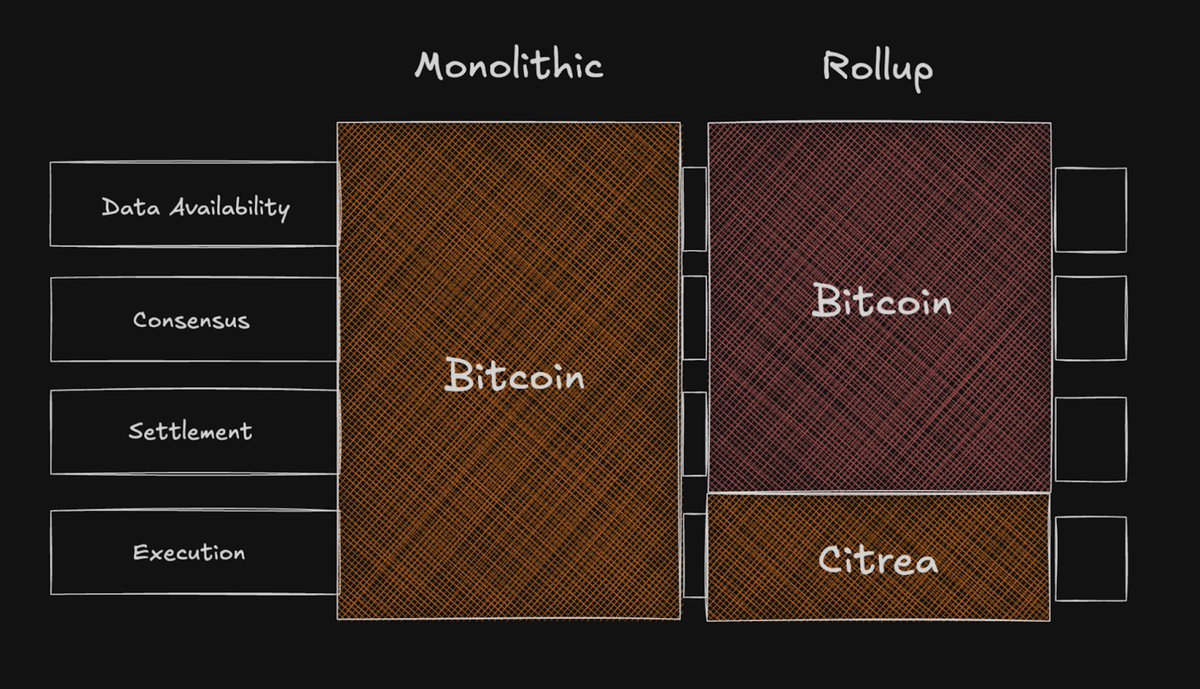 bitcoin rollup resource utilization monitoring