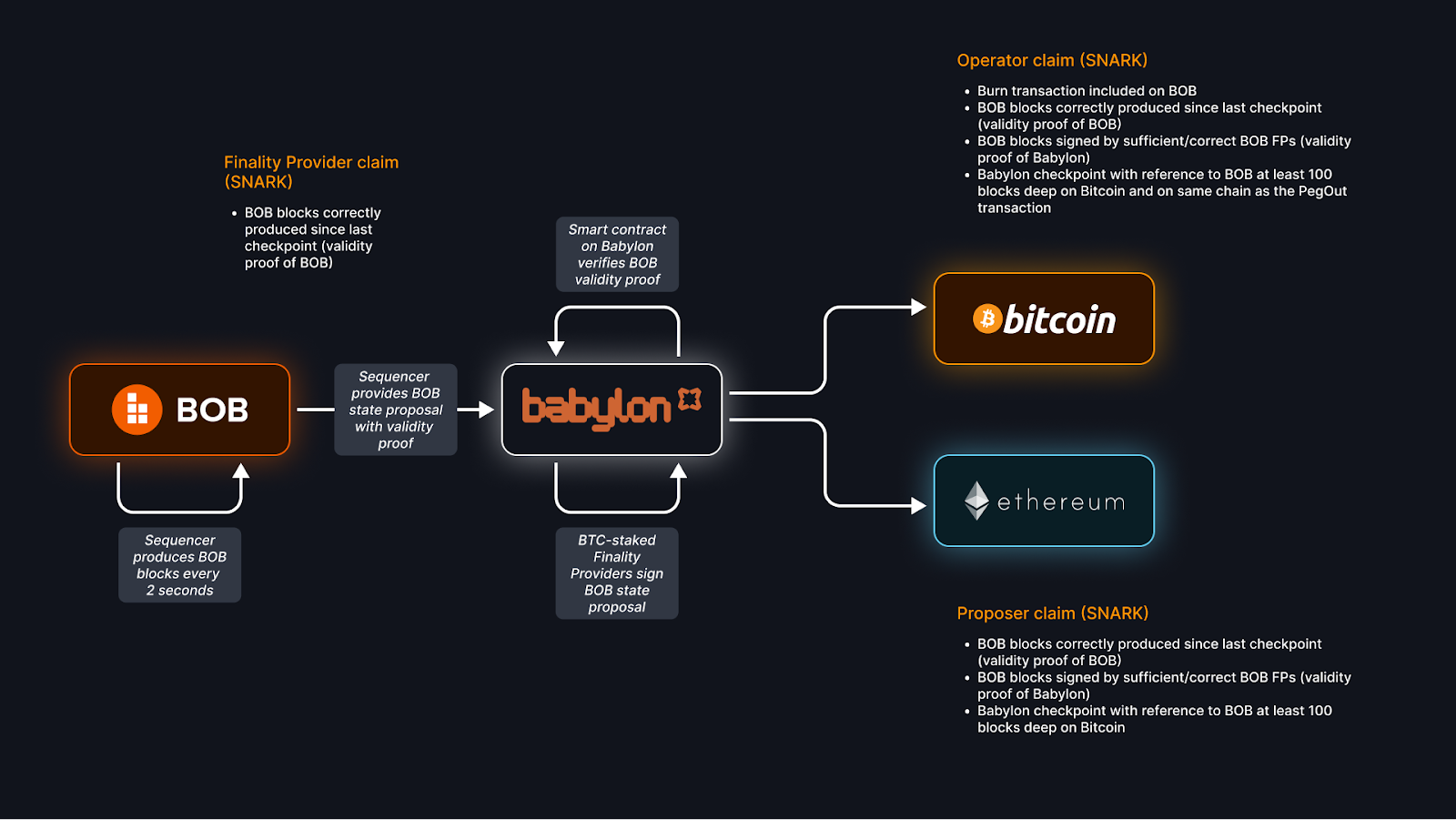Bitcoin rollup time to finality graph