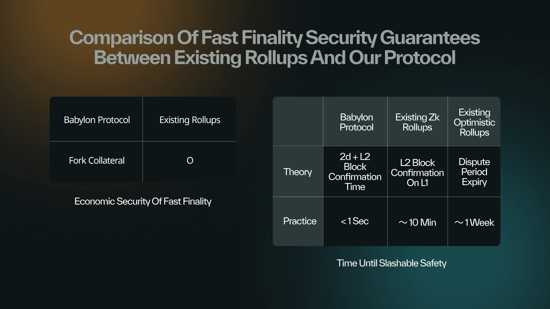 bitcoin rollup time to finality