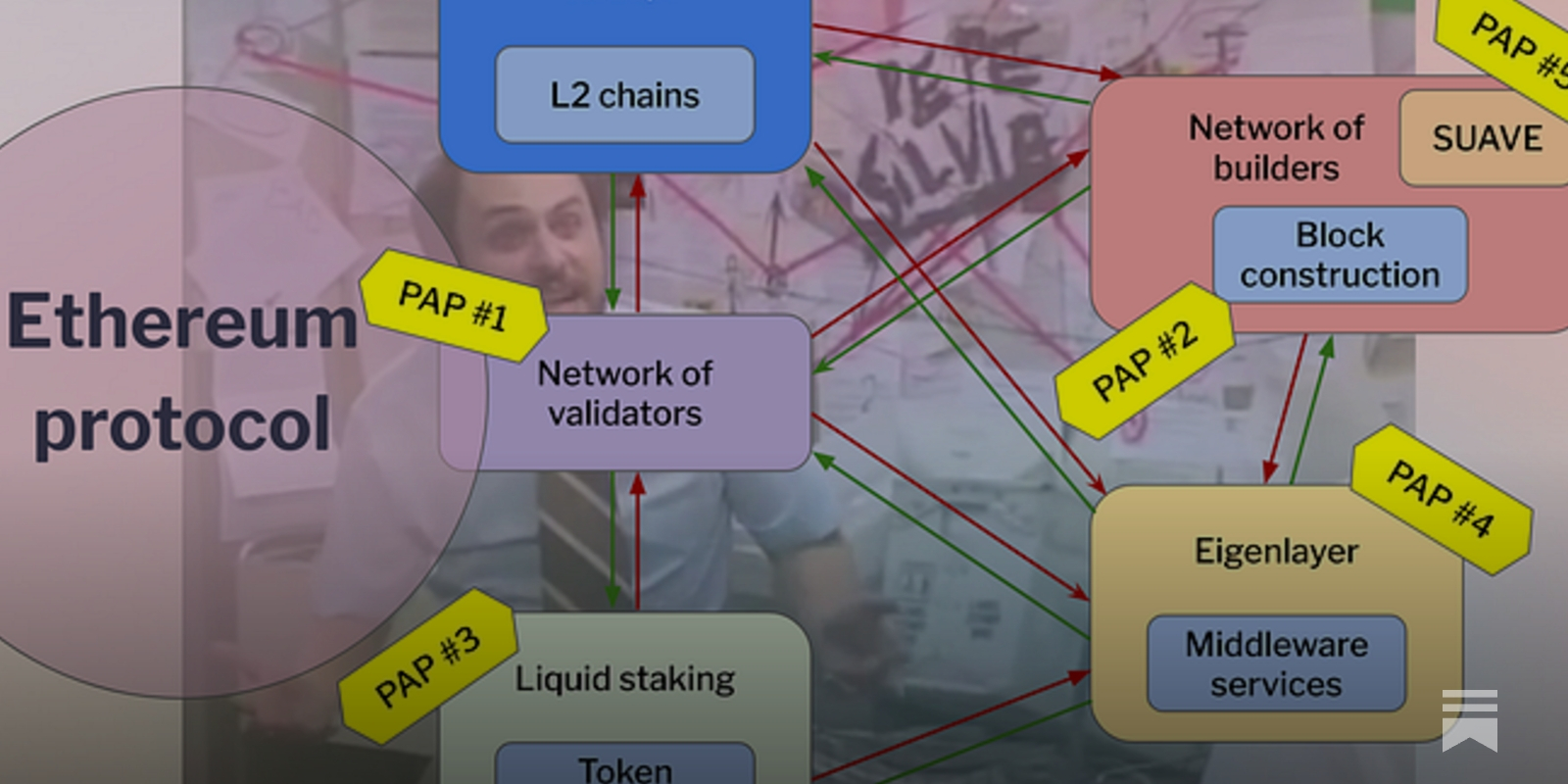Ethereum Proposer-Builder Separation PBS diagram