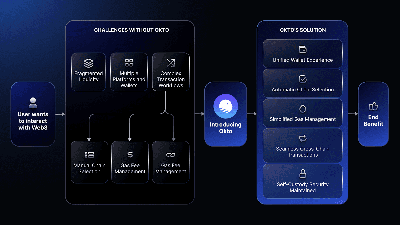 Self Chain liquidity aggregation
