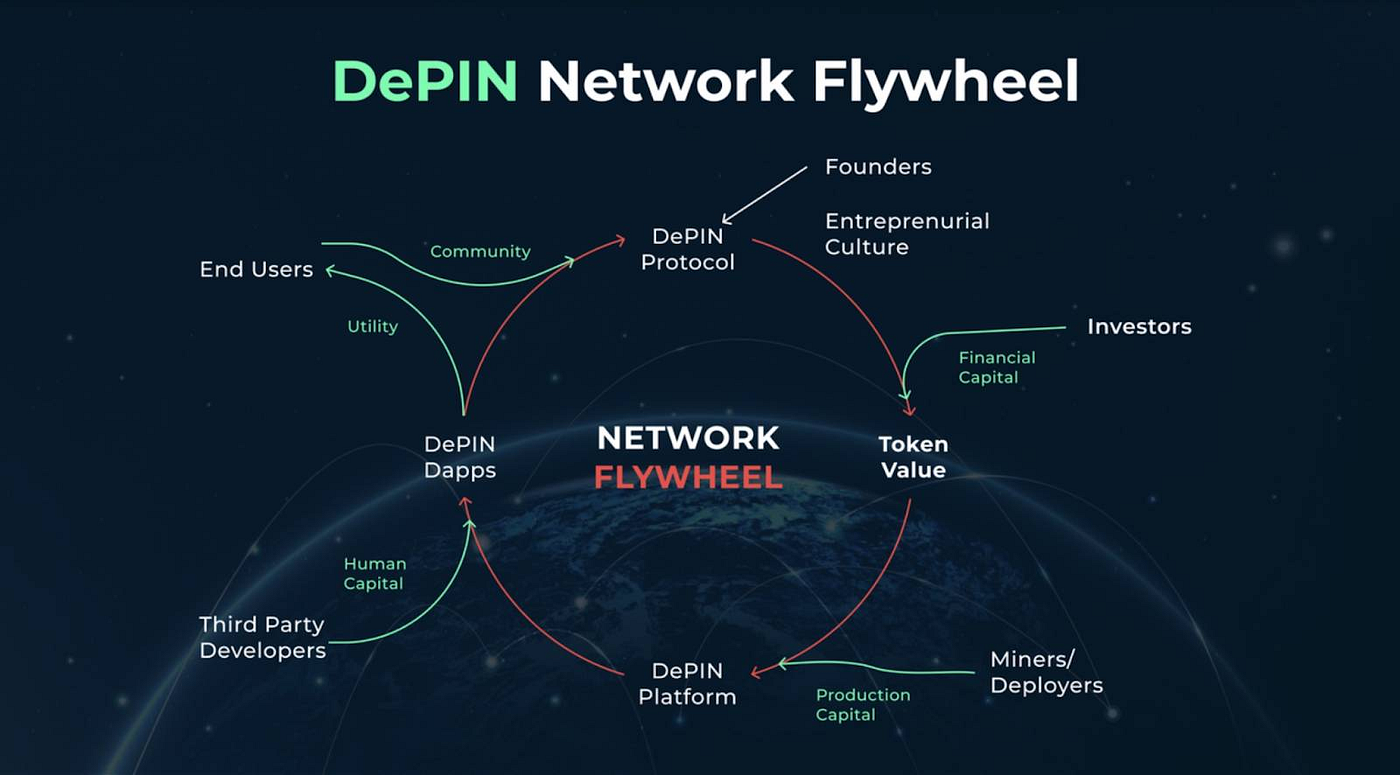 DePIN decentralized node consensus network