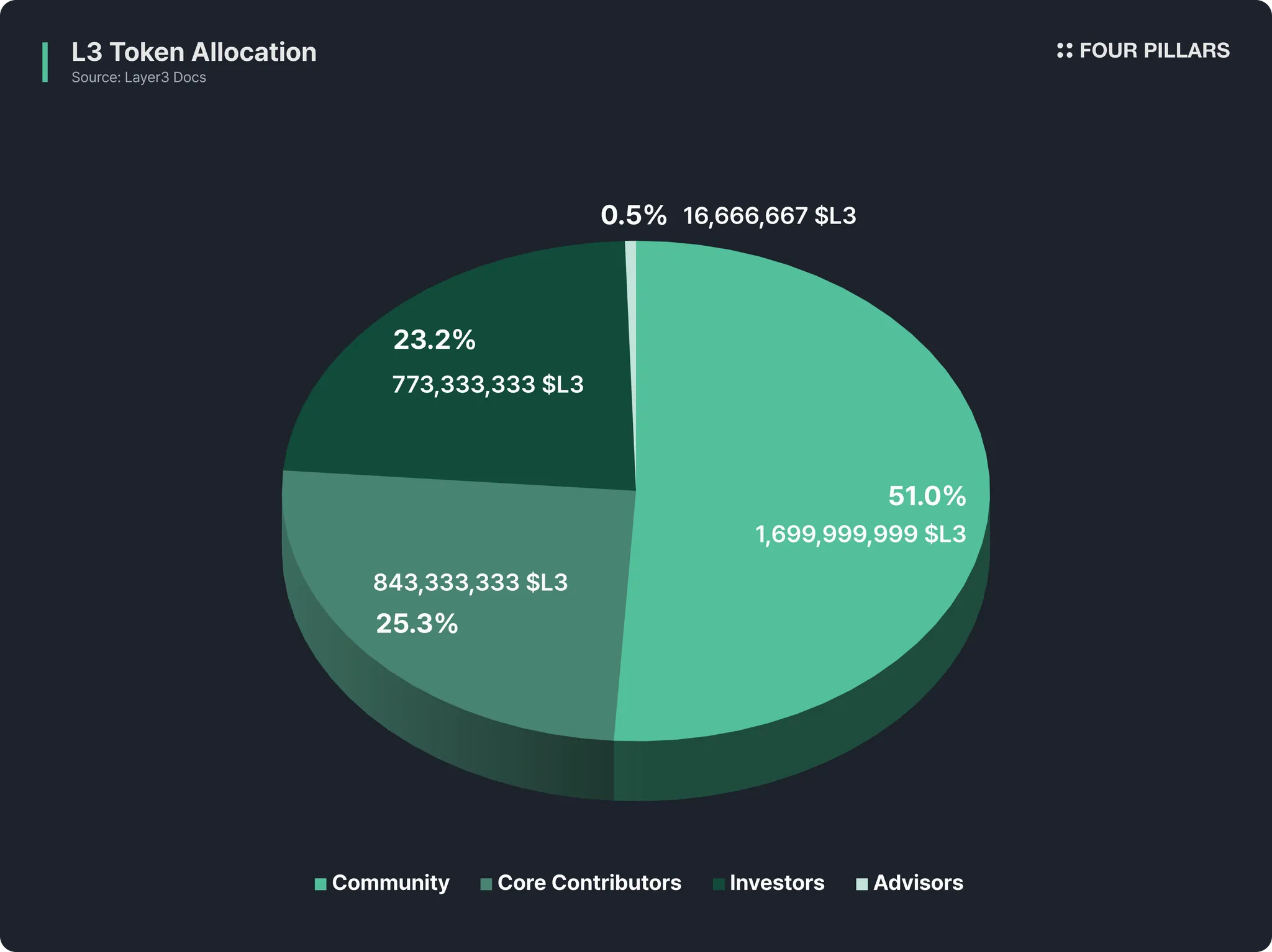 Discord Web3 staking role tiers Bronze Silver Gold Diamond