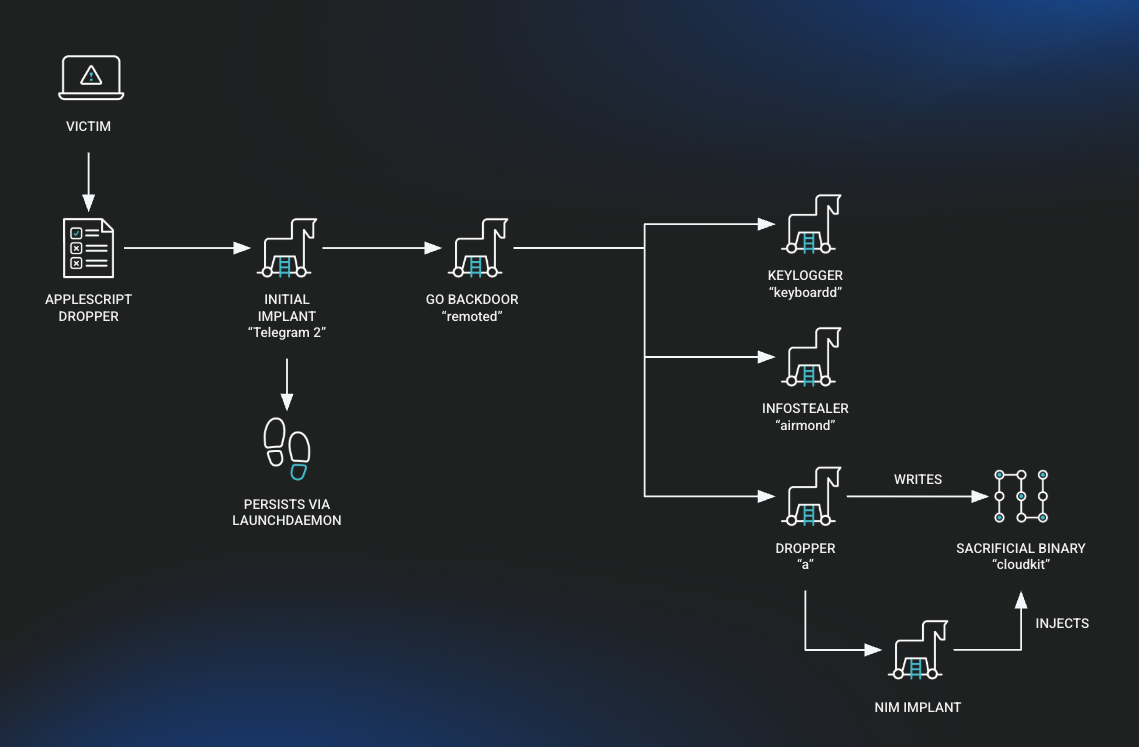 Selective De-Anonymization blockchain framework diagram