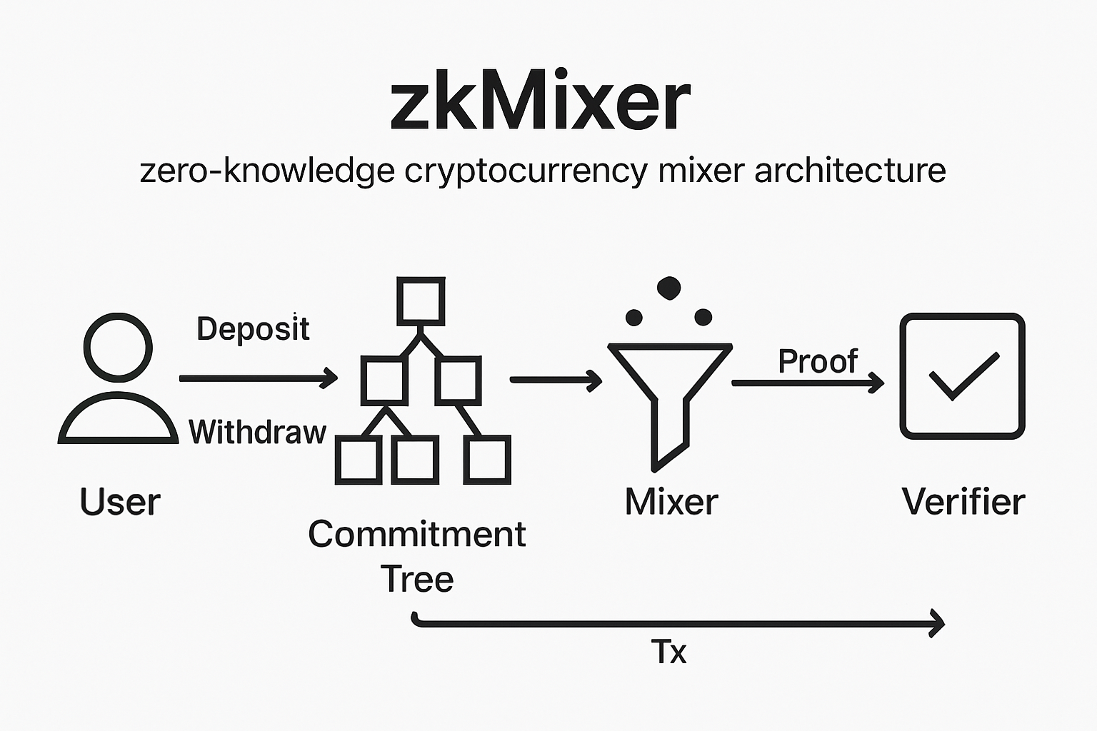 zkMixer zero-knowledge cryptocurrency mixer architecture