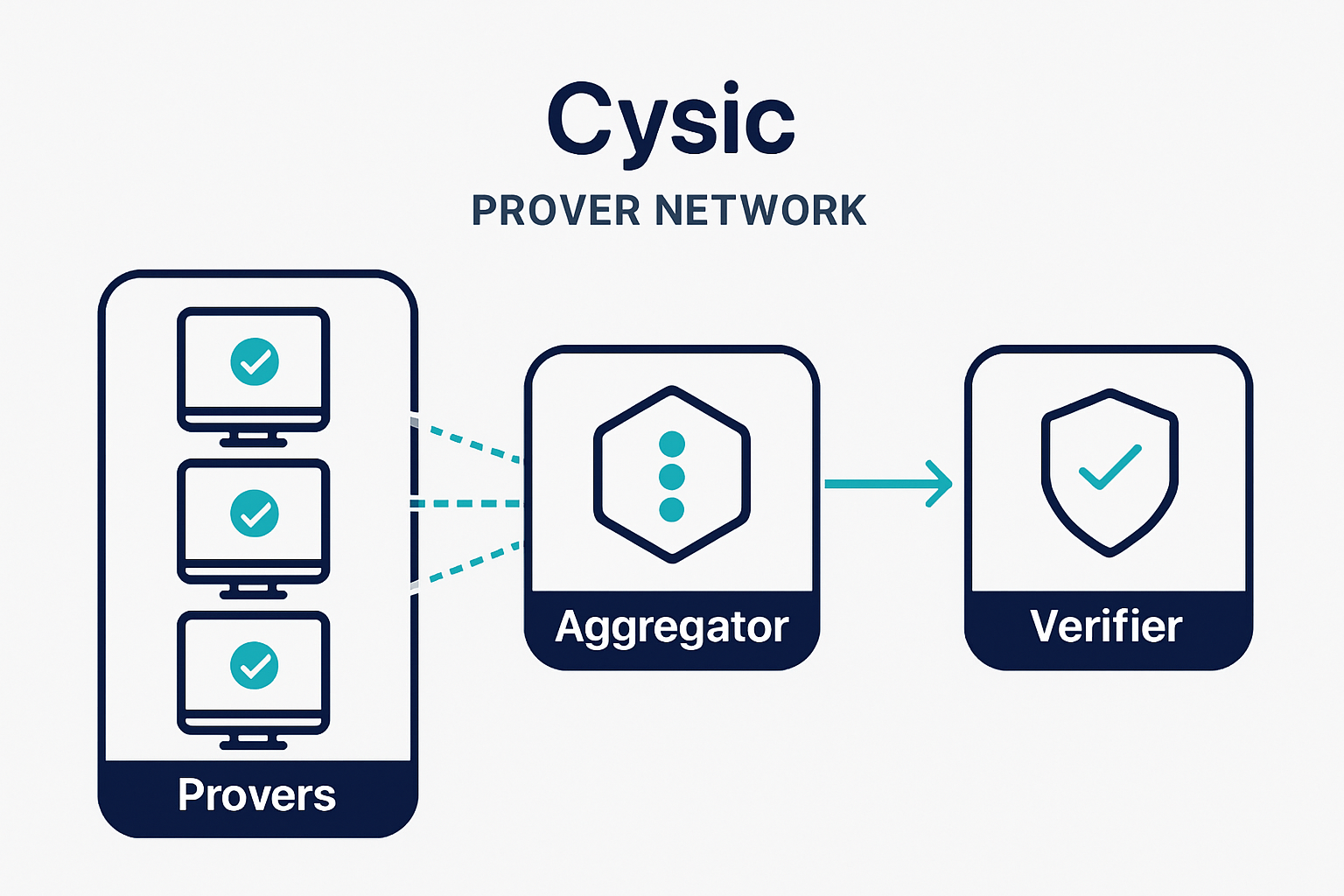 Cysic prover network diagram