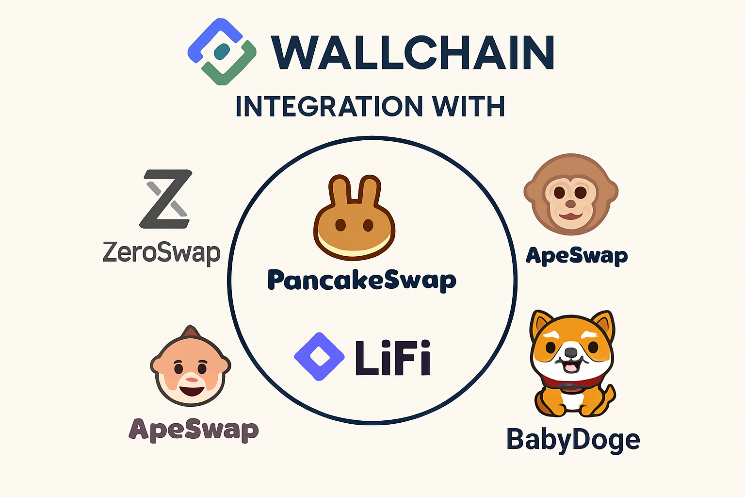 Wallchain integration with ZeroSwap, PancakeSwap, ApeSwap, LiFi, BabyDoge