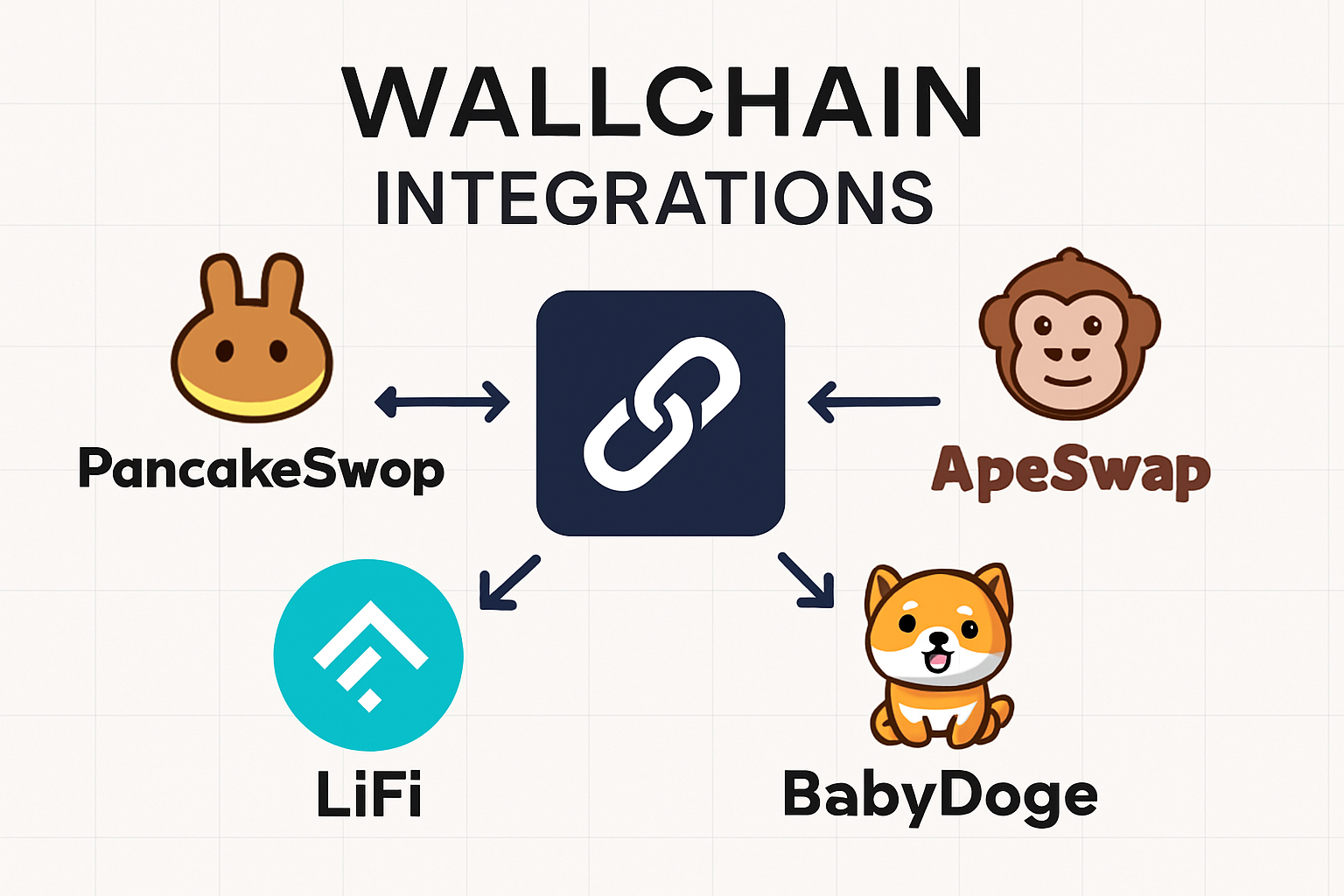 Wallchain integrations with PancakeSwap, ApeSwap, LiFi, BabyDoge