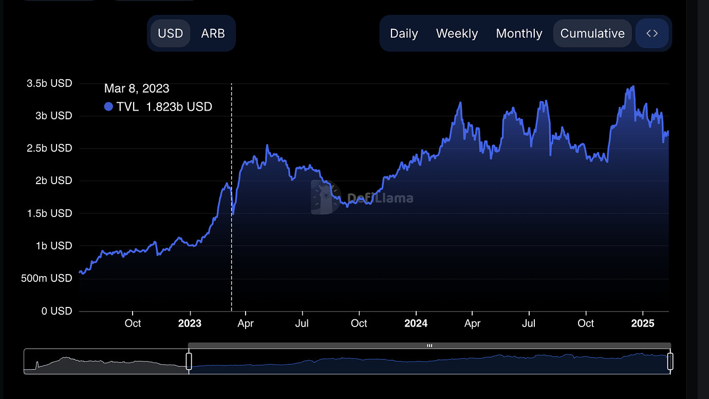 Arbitrum Aave Morpho borrowing activity statistics