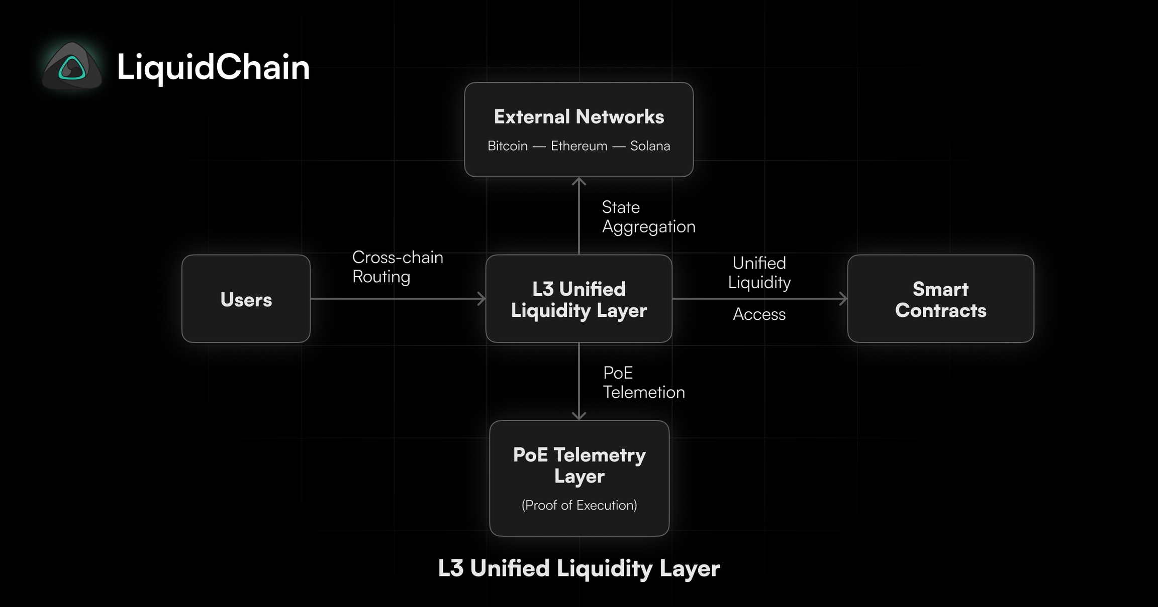 LiquidChain Layer-3 cross-chain bridges diagram