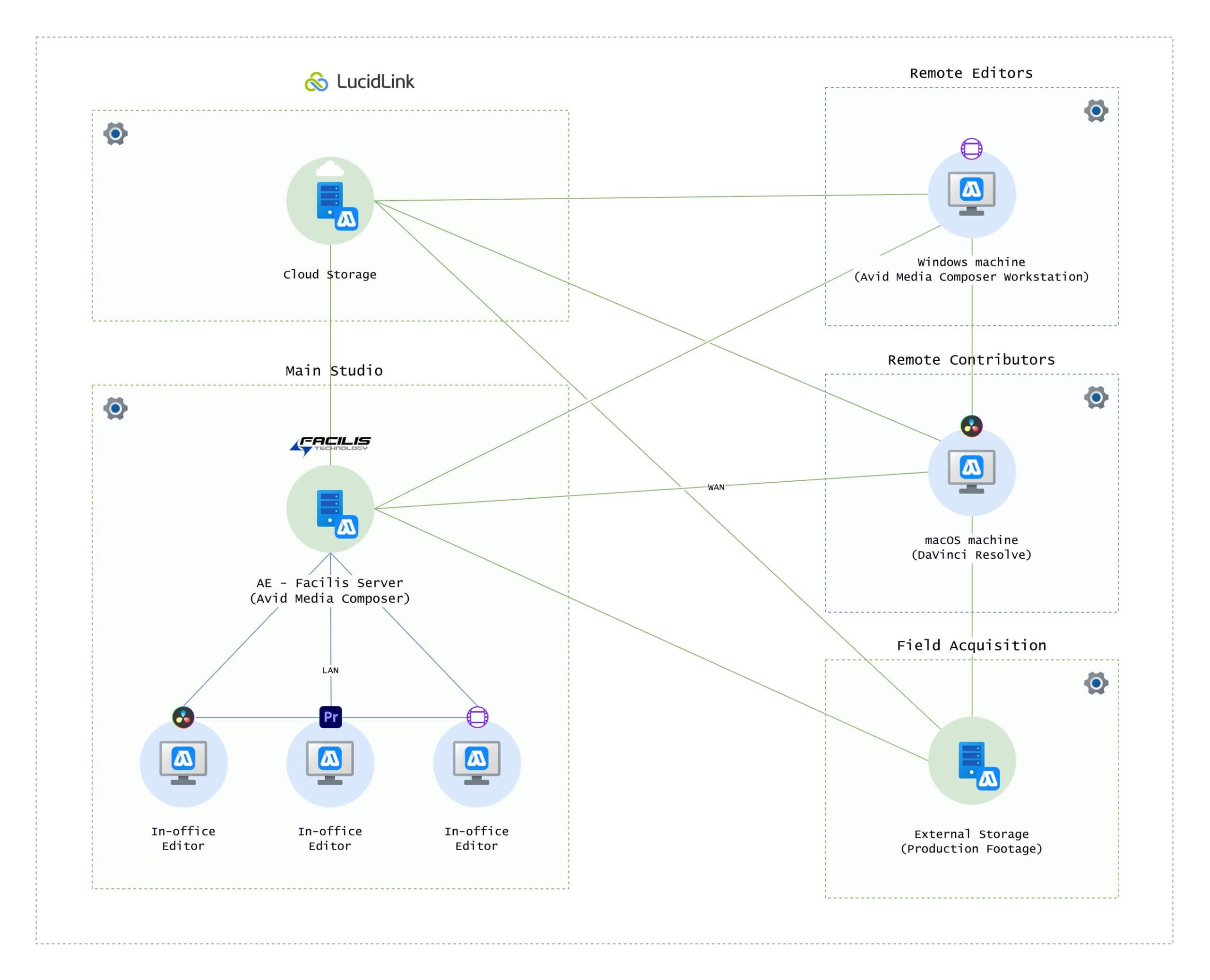 cross-device sync diagram