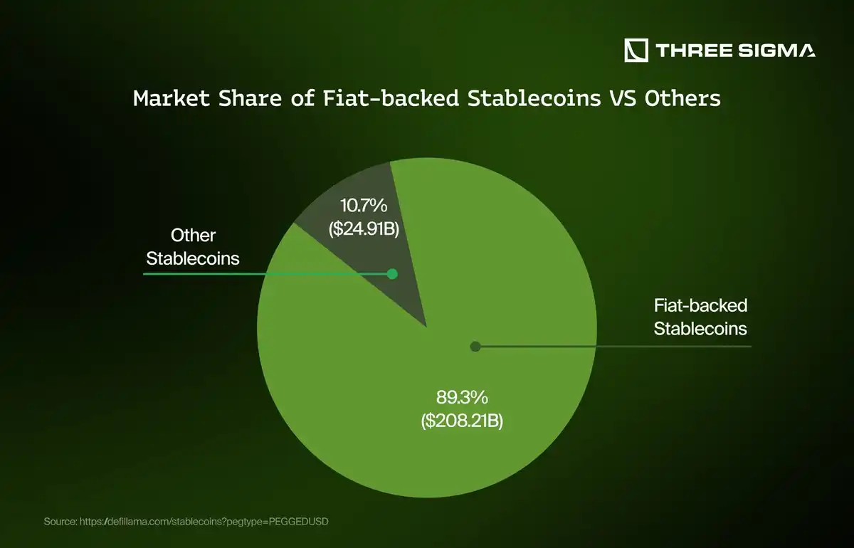 DAO treasury dashboard displaying stablecoin allocations and hedge vault performance metrics