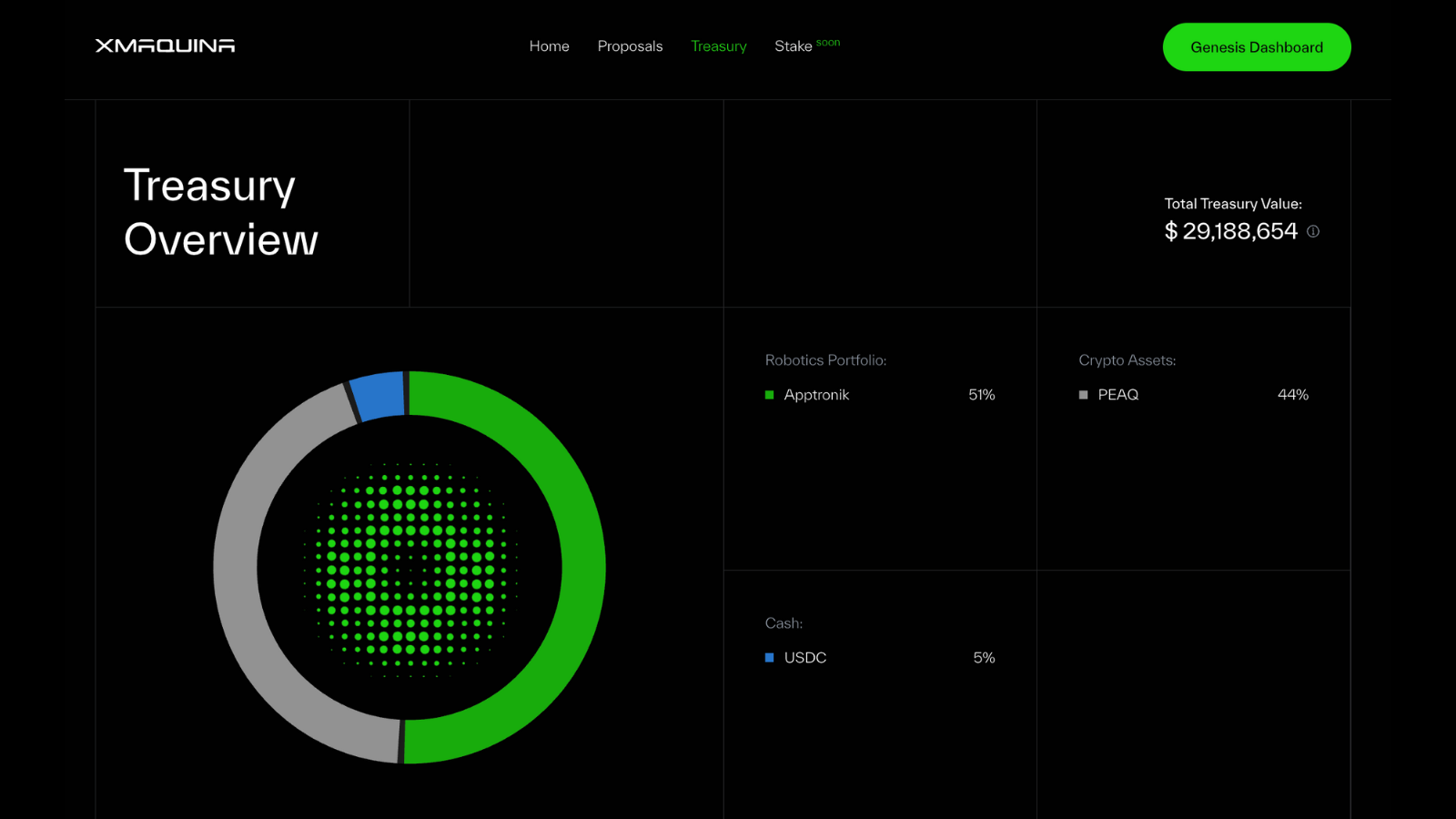 DAO treasury dashboard showing stablecoin allocations on the Stable Layer 1 blockchain, highlighting decentralized treasury management and stablecoin diversification.