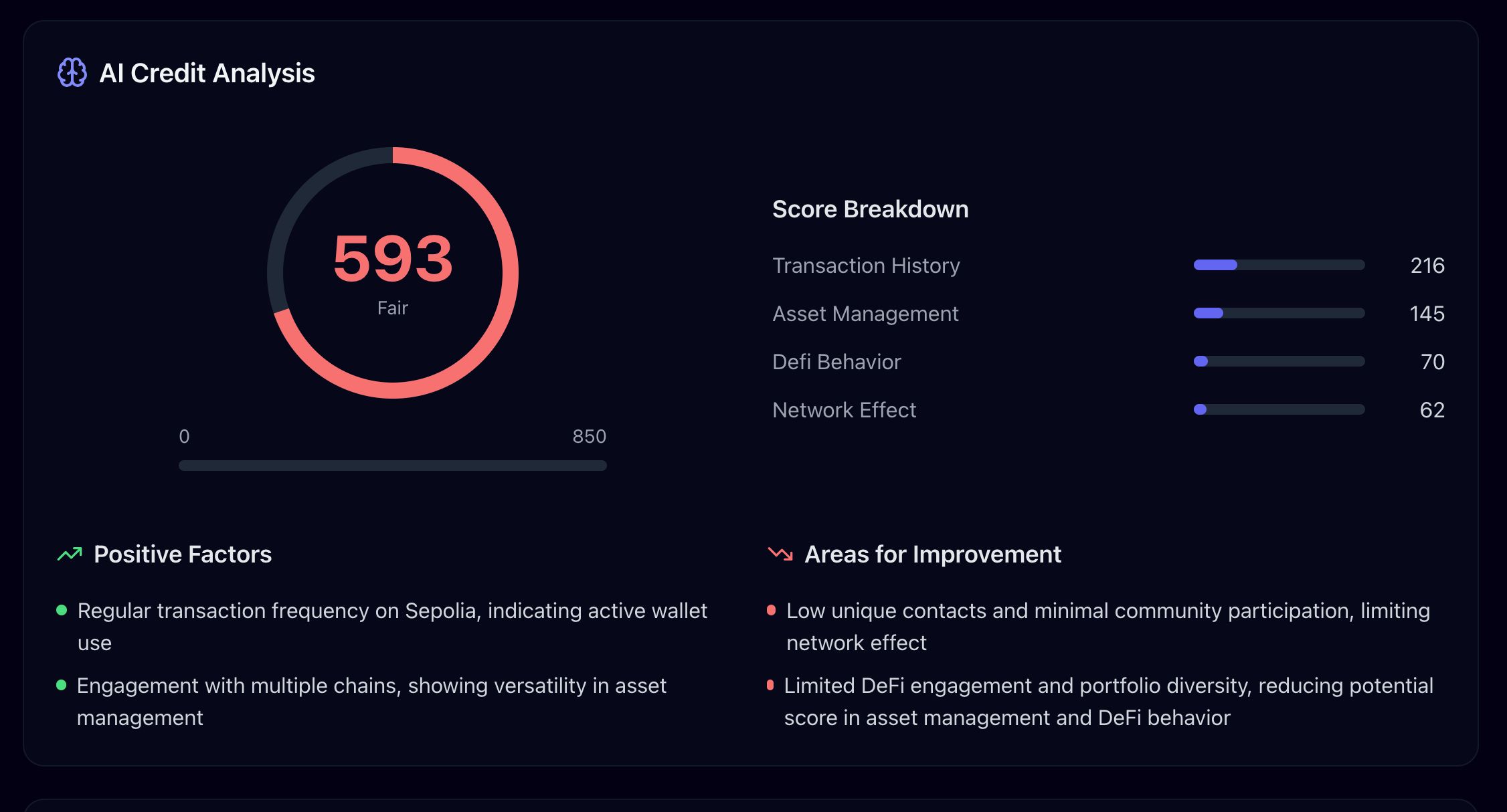 DeFi dashboard screenshot showing on-chain credit score rising after consistent cryptocurrency purchases, illustrating positive impact of regular crypto buying on blockchain creditworthiness