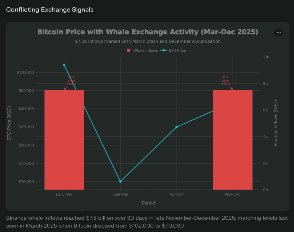 GMX Arbitrum dashboard screenshot visualizing crypto whale's high-leverage BTC 20x short and ETH 15x short positions with entry prices, P&L, and liquidation thresholds