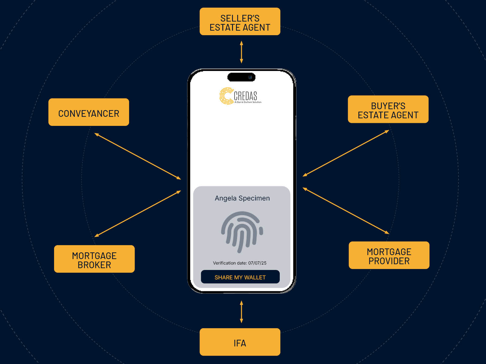 digital wallet setup KYC AML verification real estate