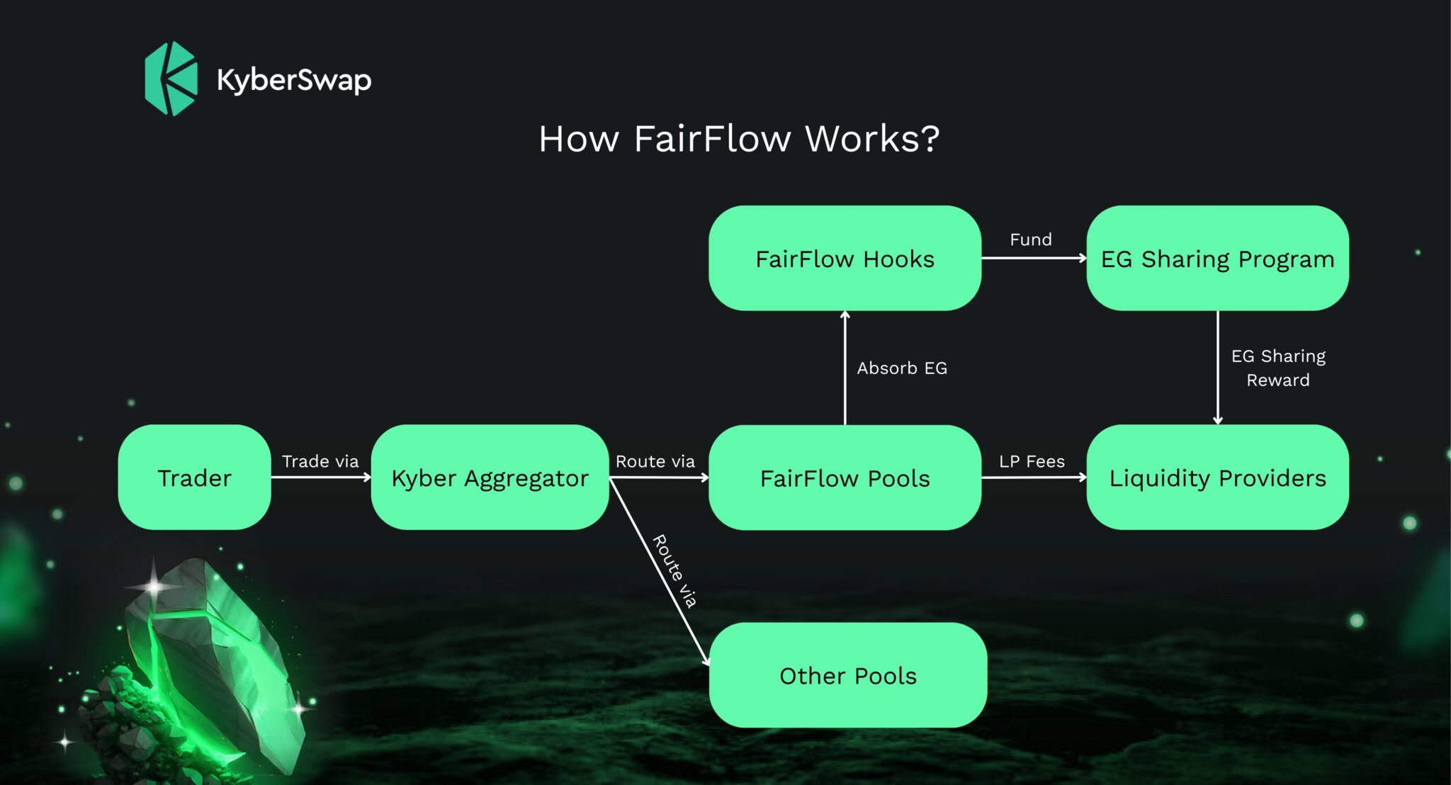 KyberSwap FairFlow MEV revenue sharing