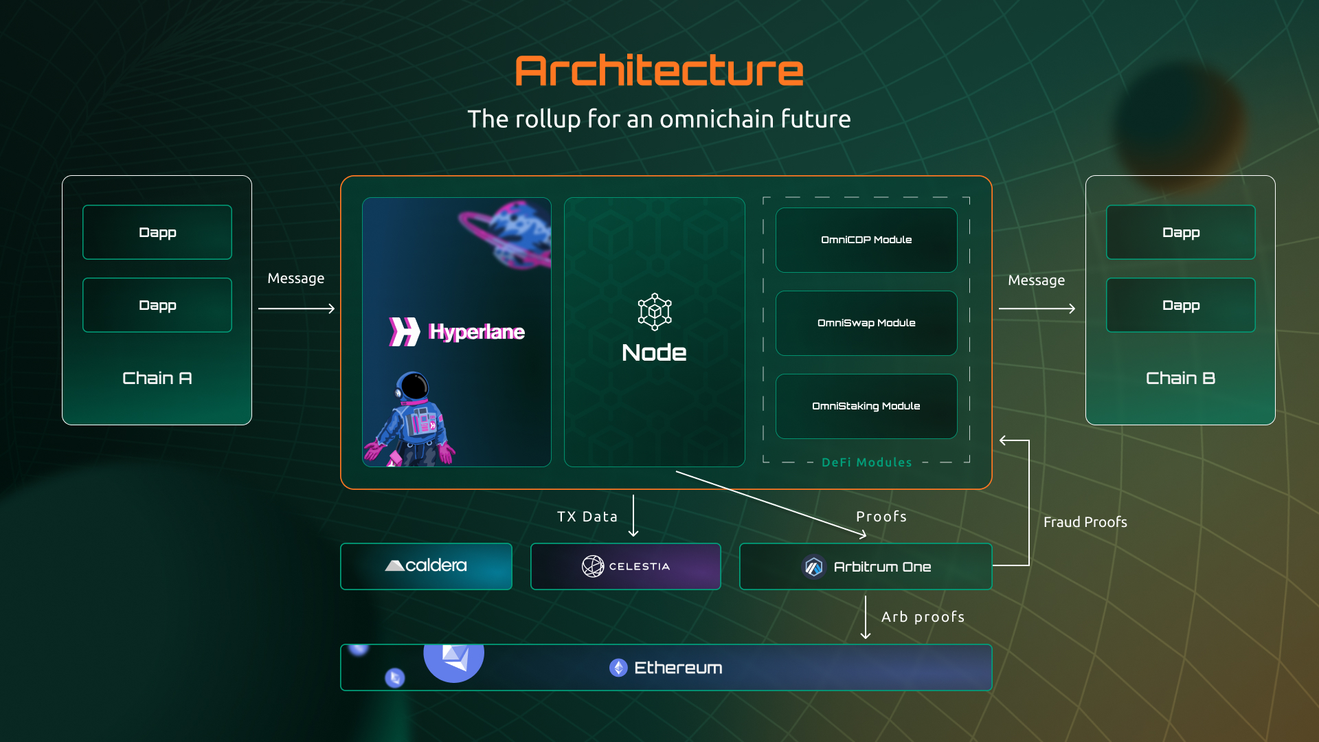 Celestia modular blockchain architecture diagram