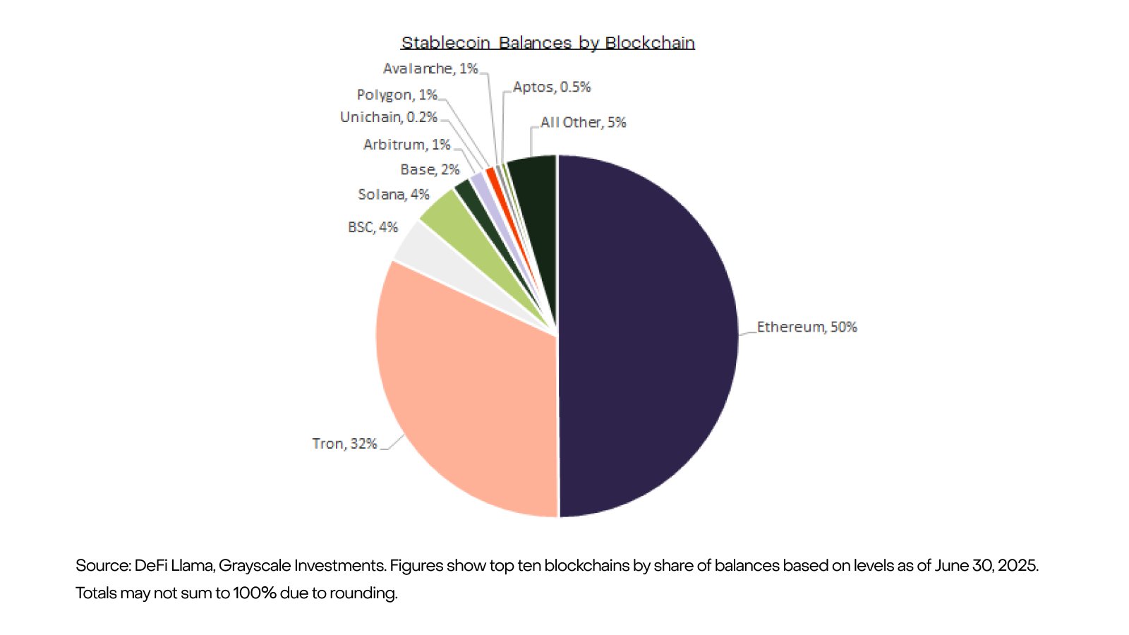stablecoin diversification across Ethereum, Arbitrum, Solana