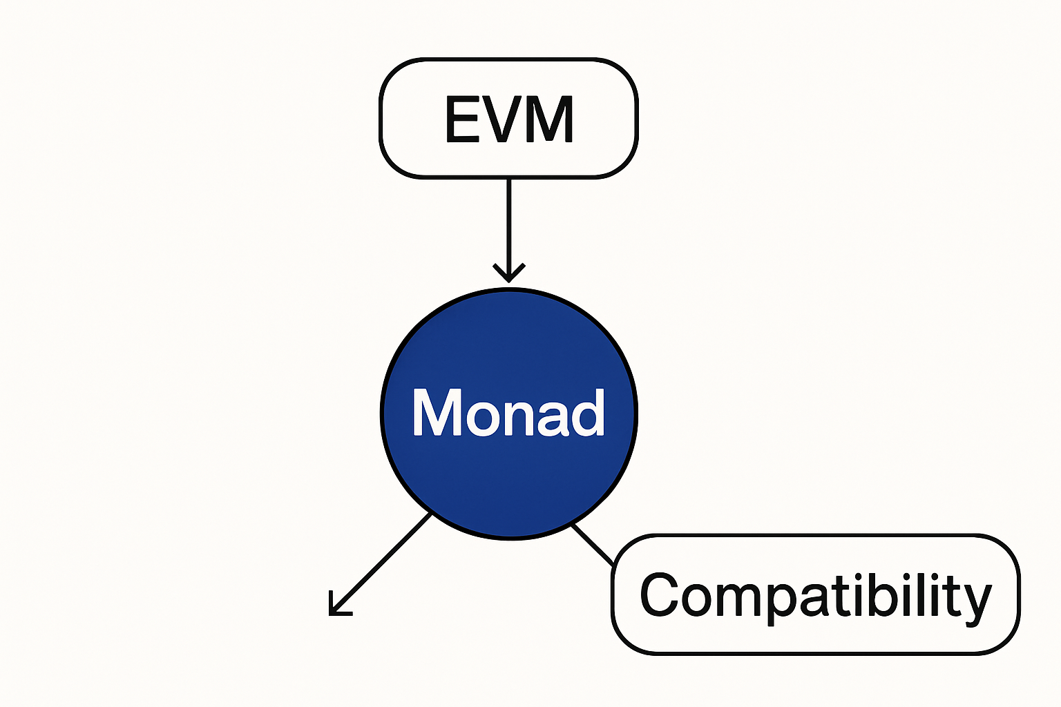 Monad EVM compatibility diagram