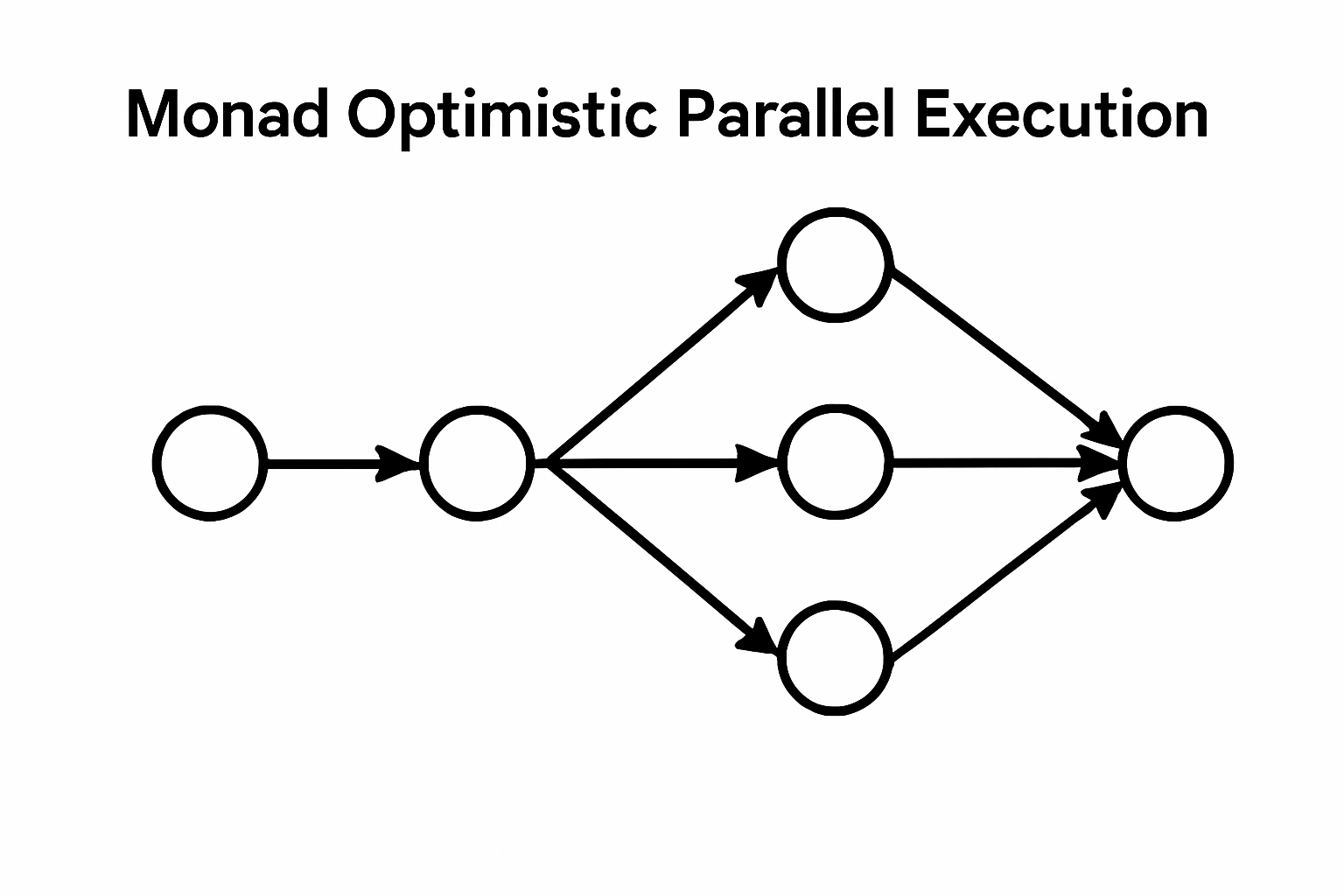 Monad optimistic parallel execution diagram