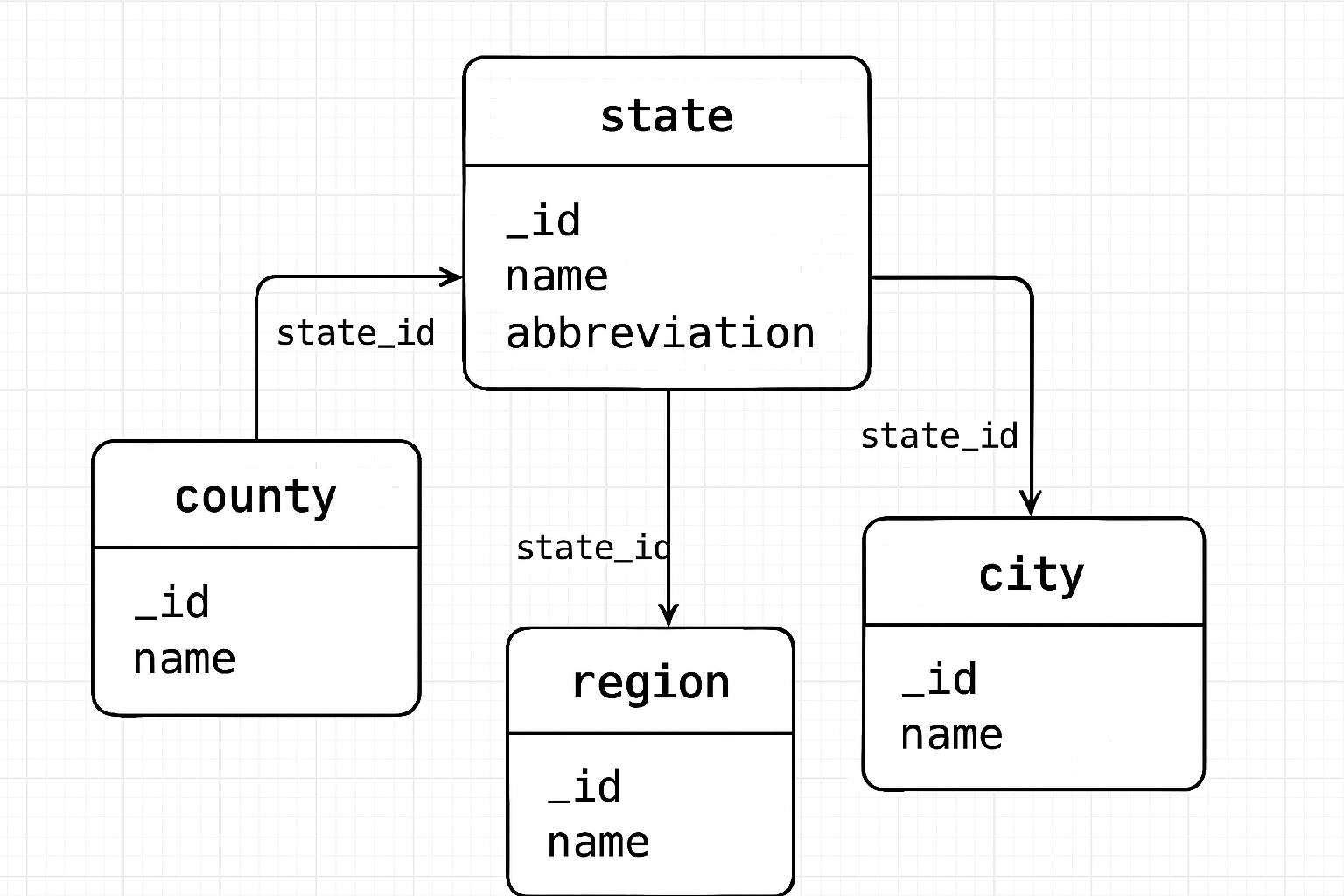 MonadDB state database diagram