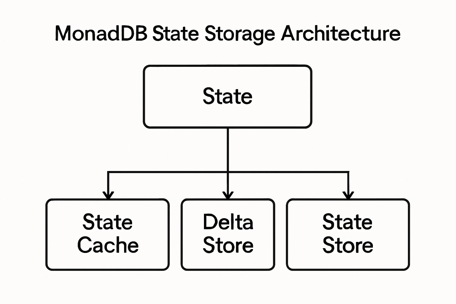 MonadDB state storage architecture