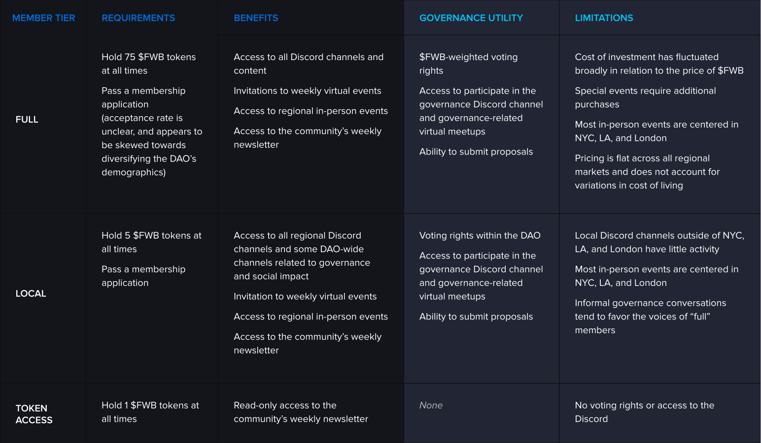 DAO member contributing to governance proposal