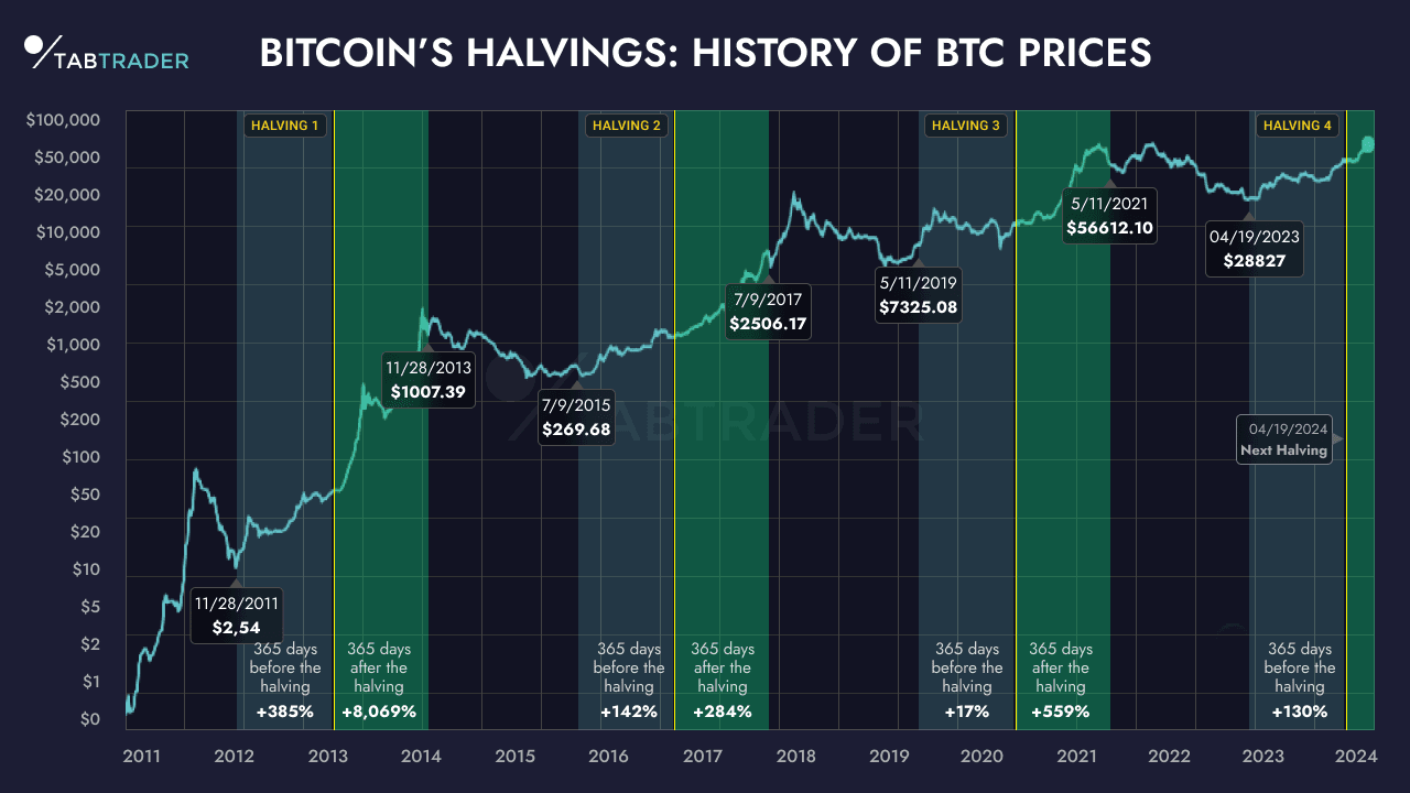 blockchain block production rate graph