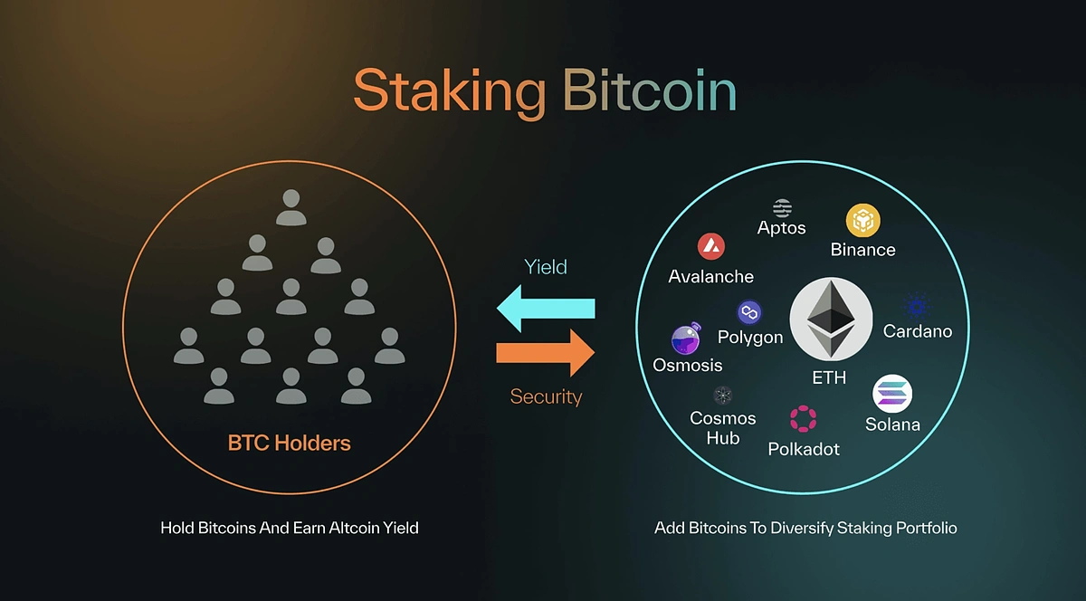 staking delegated stake chart crypto