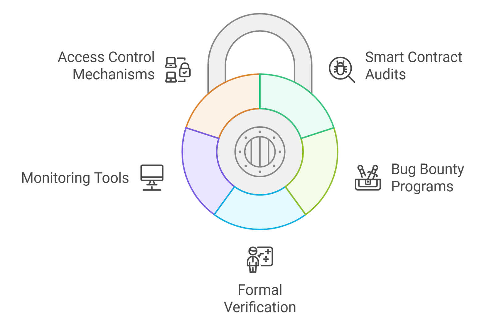 DAO smart contract hack prevention