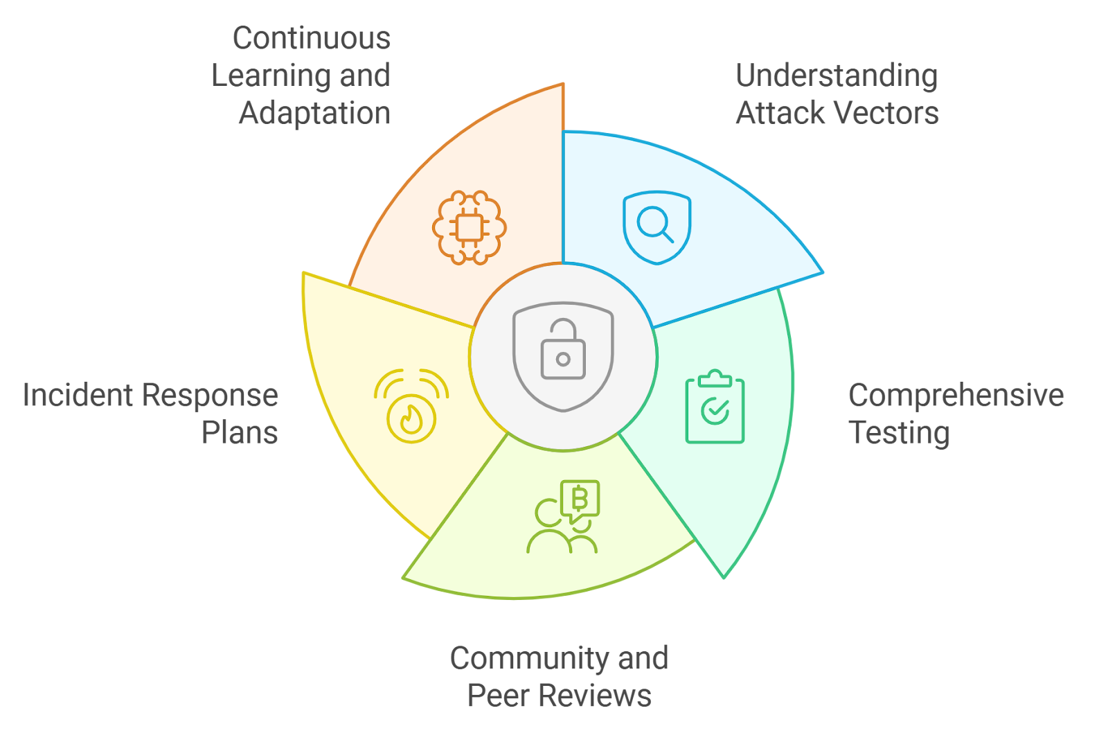 smart contract audit compliance best practices