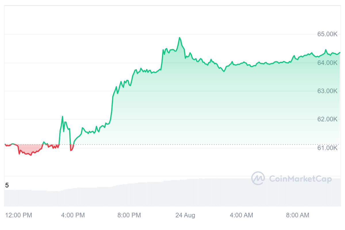 onchain transaction volume graph