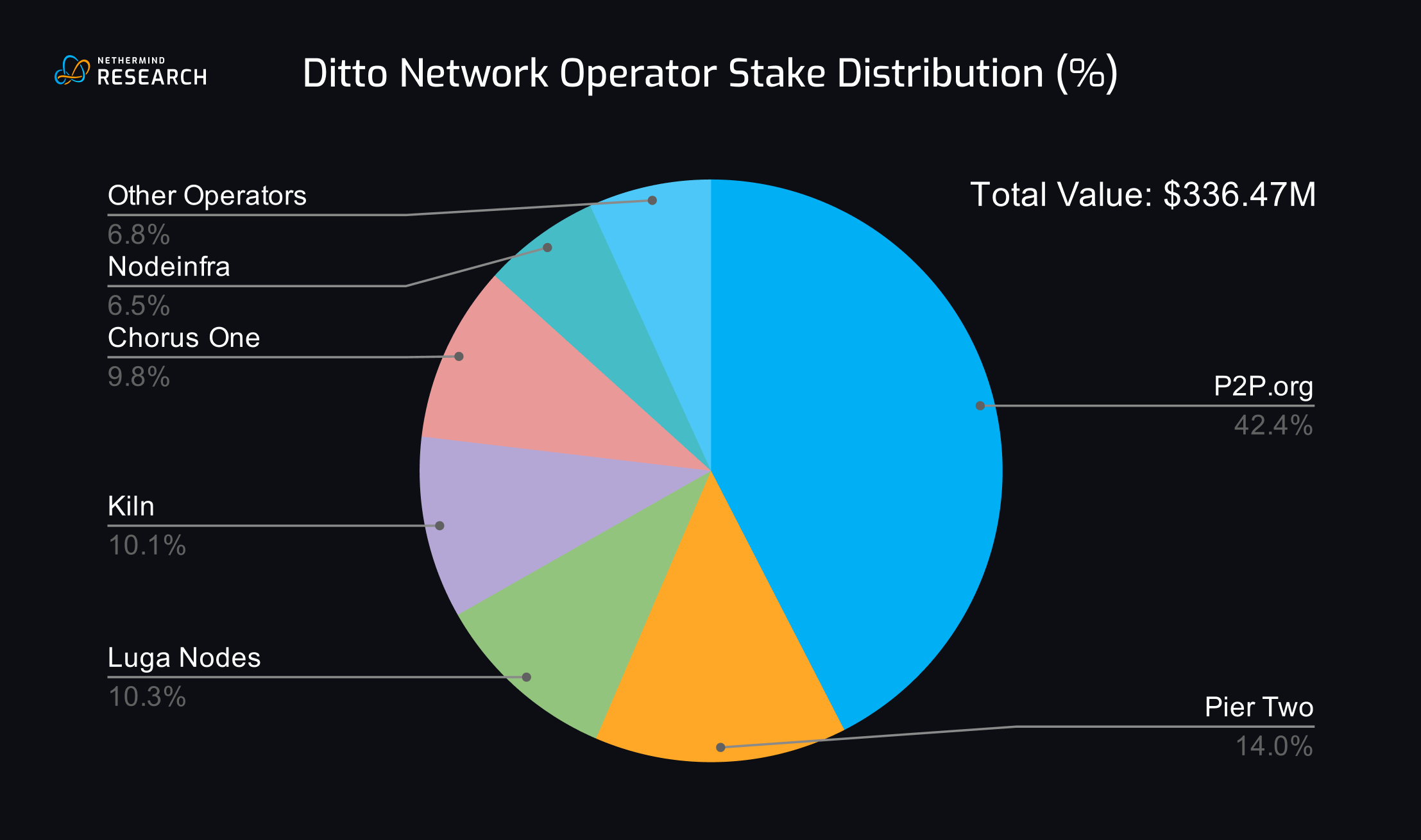 staking risk pie chart