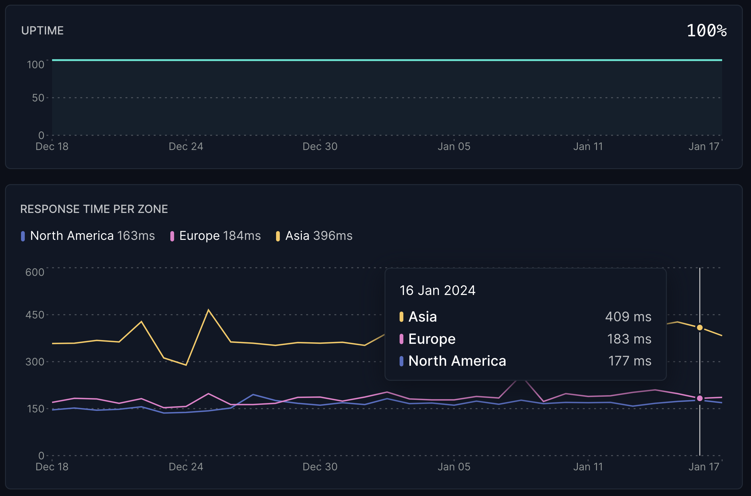 uptime performance graph