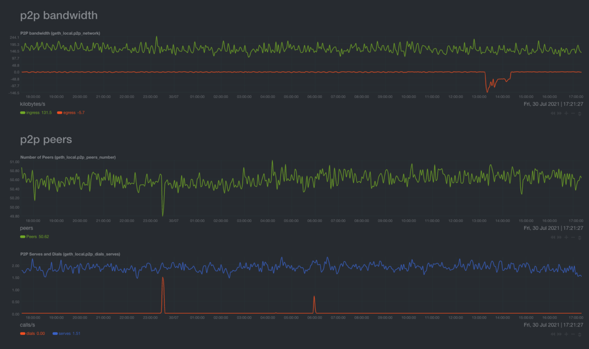 blockchain 99.9% uptime graph