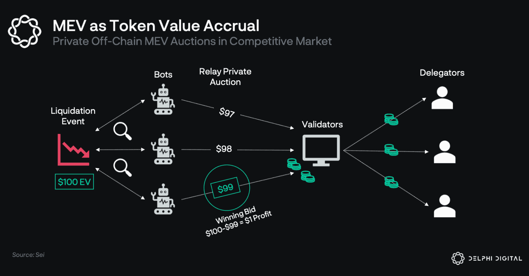 modular MEV auction lower gas fees