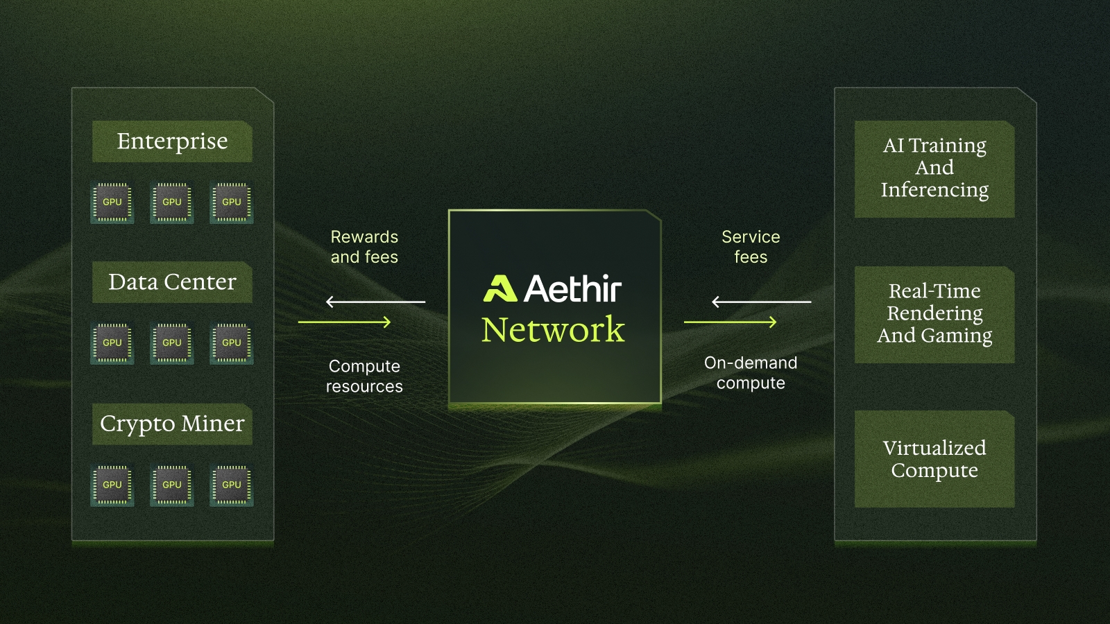 Aethir GPU tokenomics and rewards