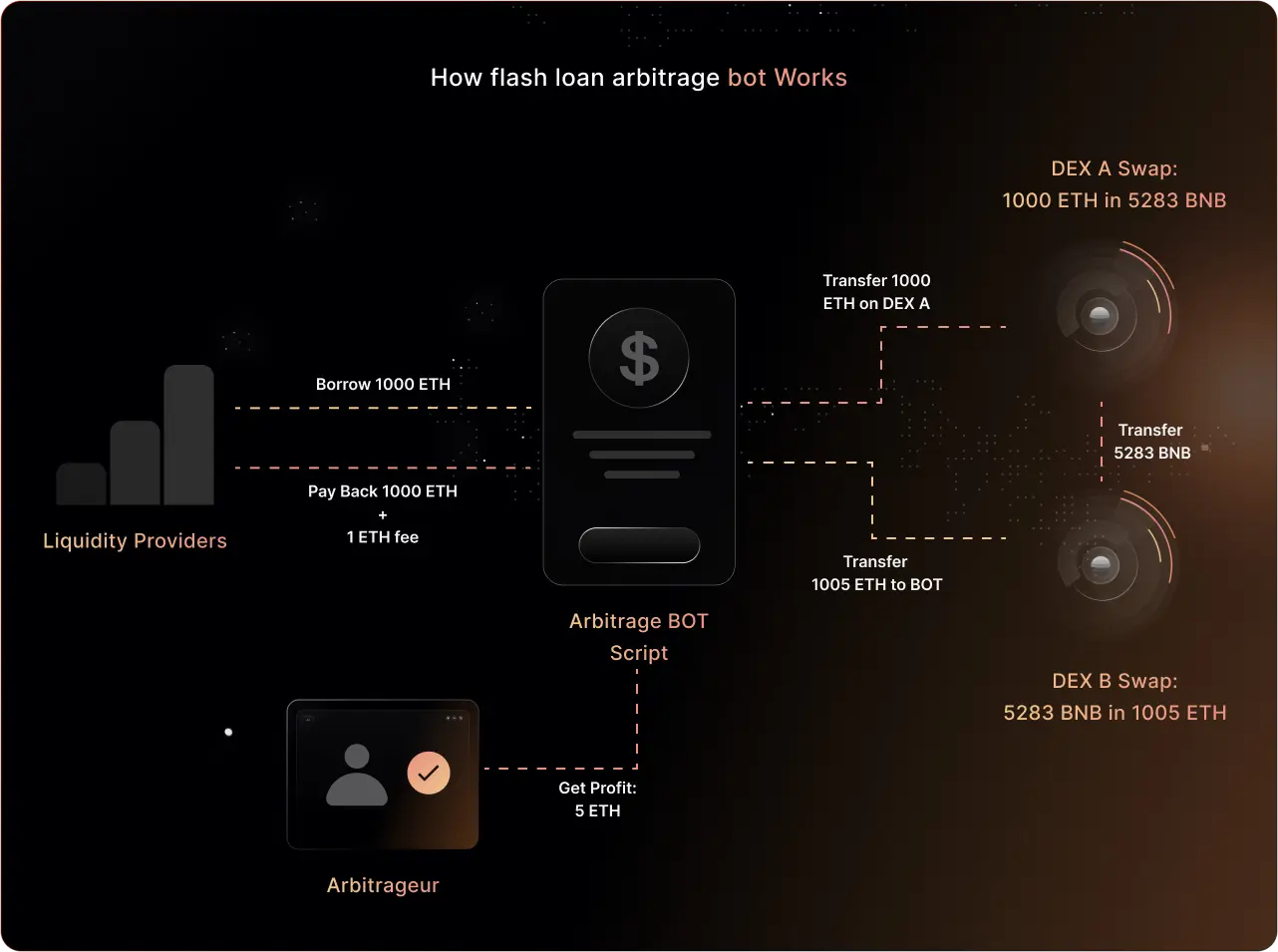 flash loan arbitrage Solana DeFi
