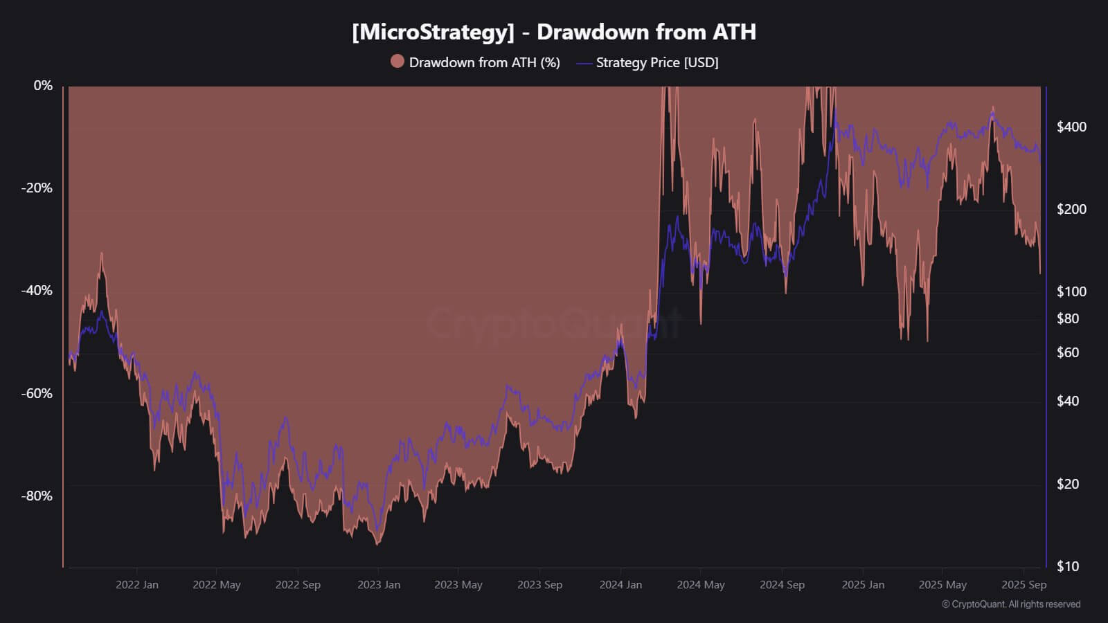 Coinbase COIN, Strategy Inc MSTR, Grayscale GBTC stock charts 2025