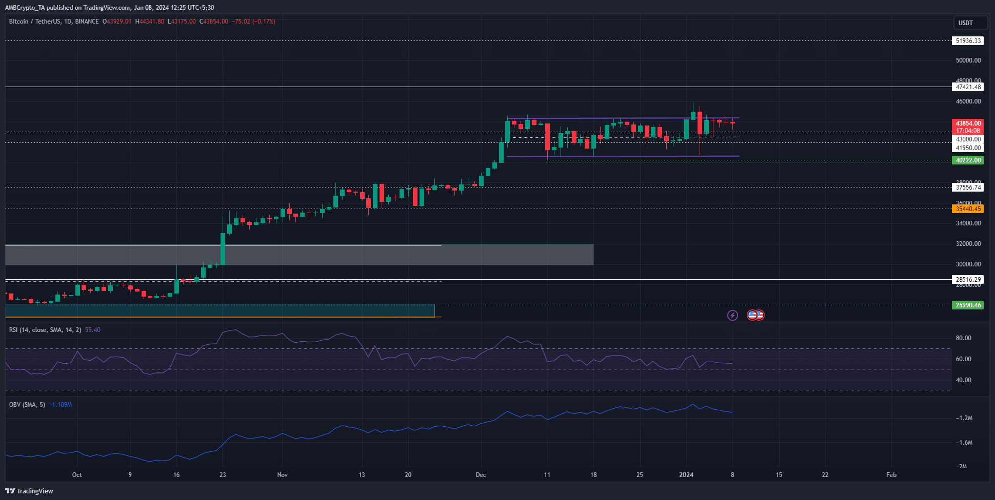 Grayscale Bitcoin Trust and MicroStrategy stock charts