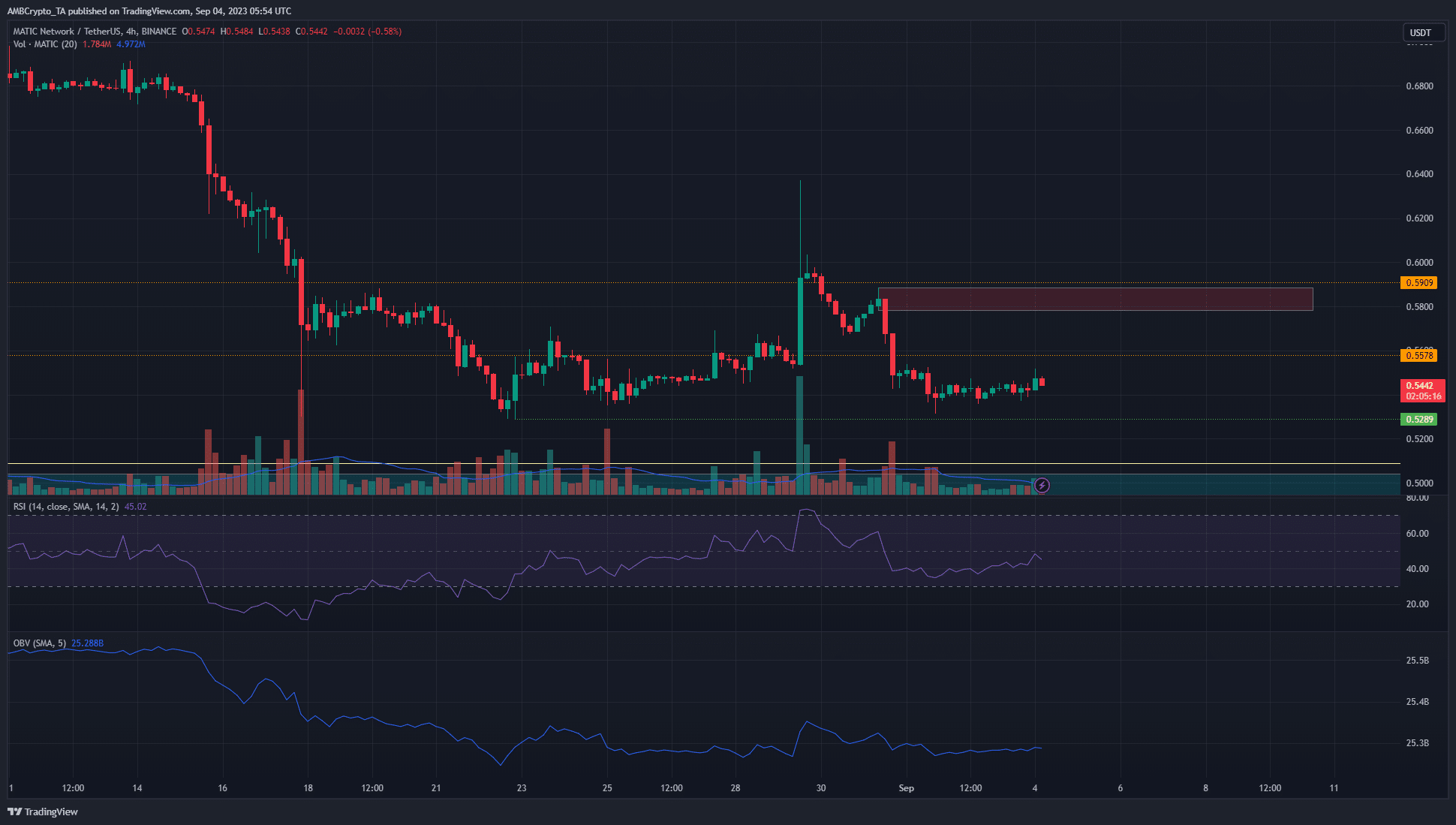Polygon USDT price chart