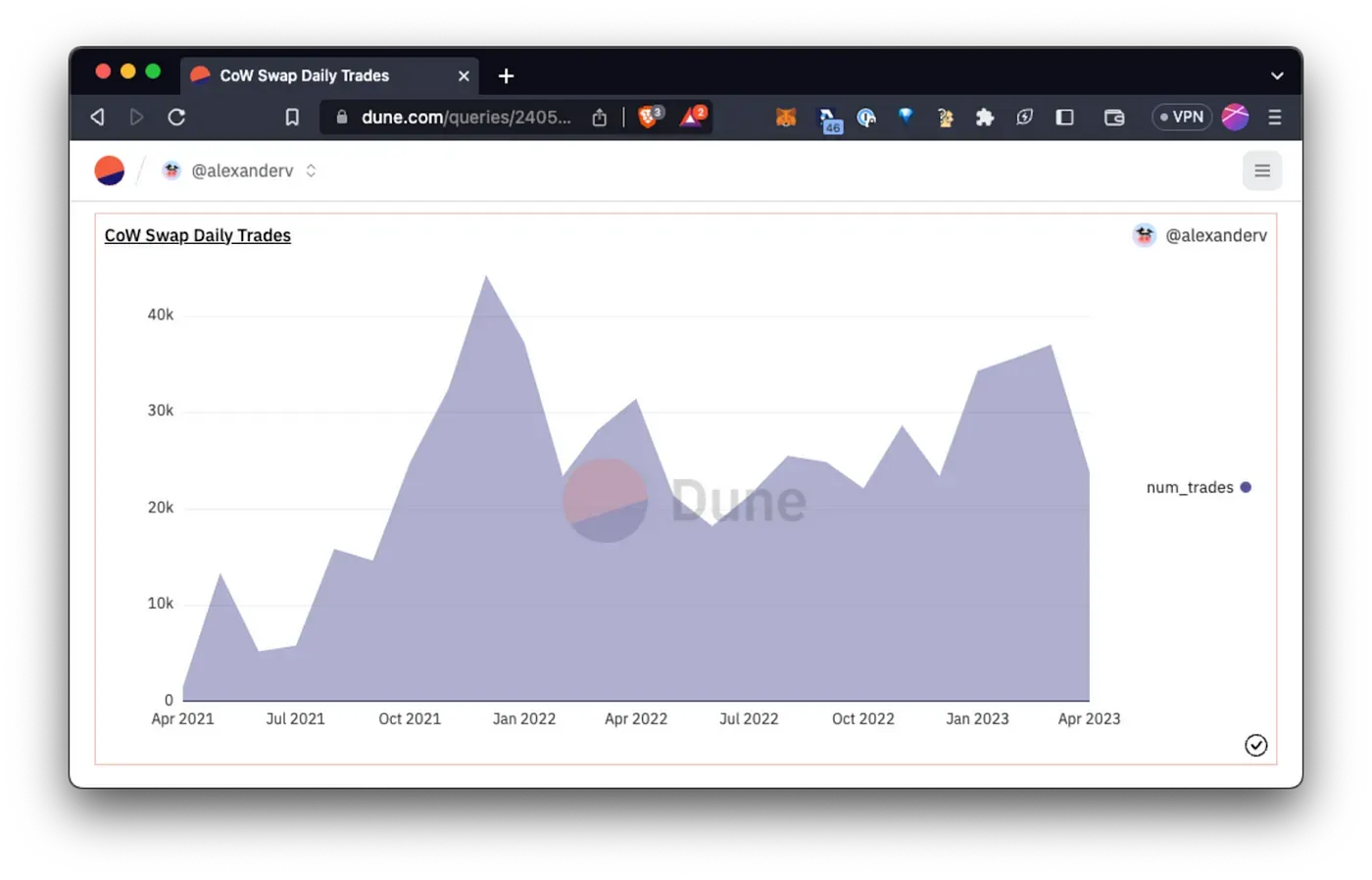 CoW Swap MEV rebate statistics