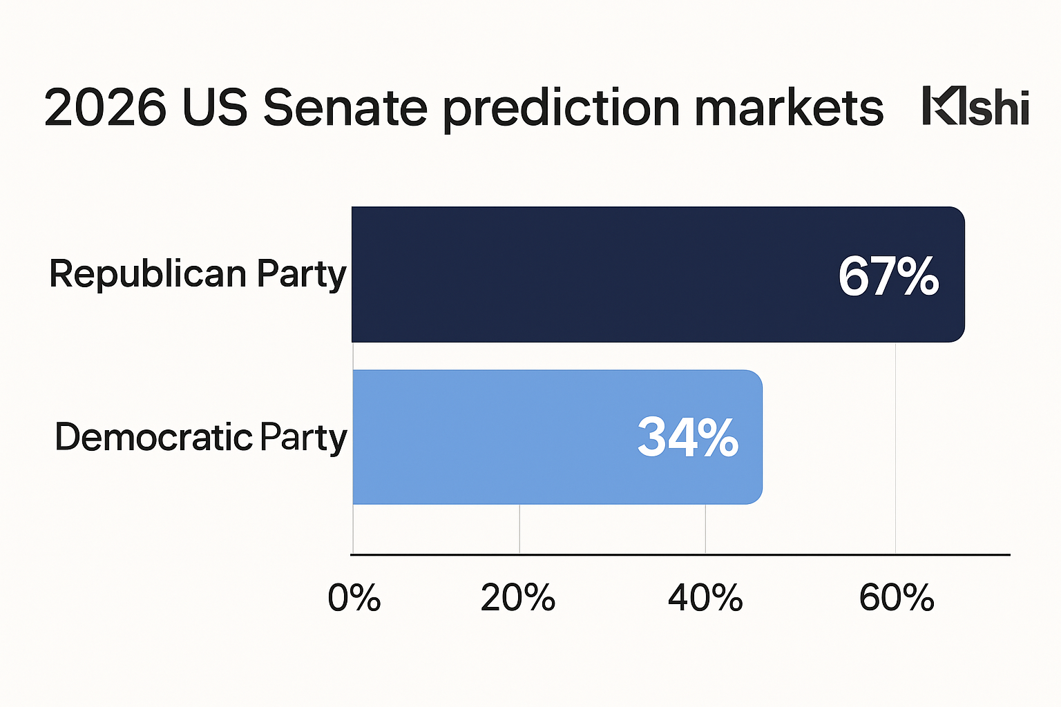 2026 US Senate prediction markets Kalshi