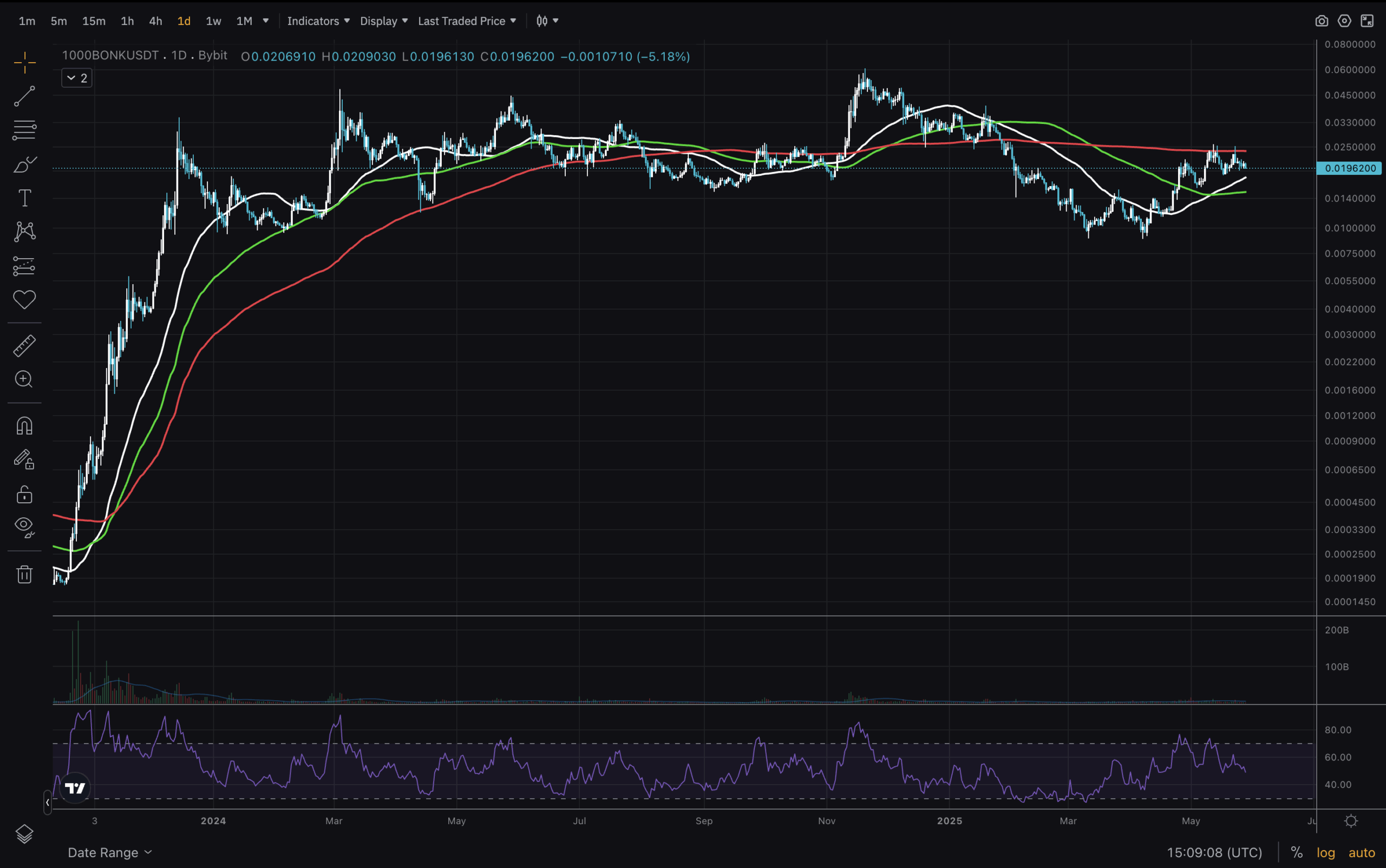 BONK Solana price chart 2025