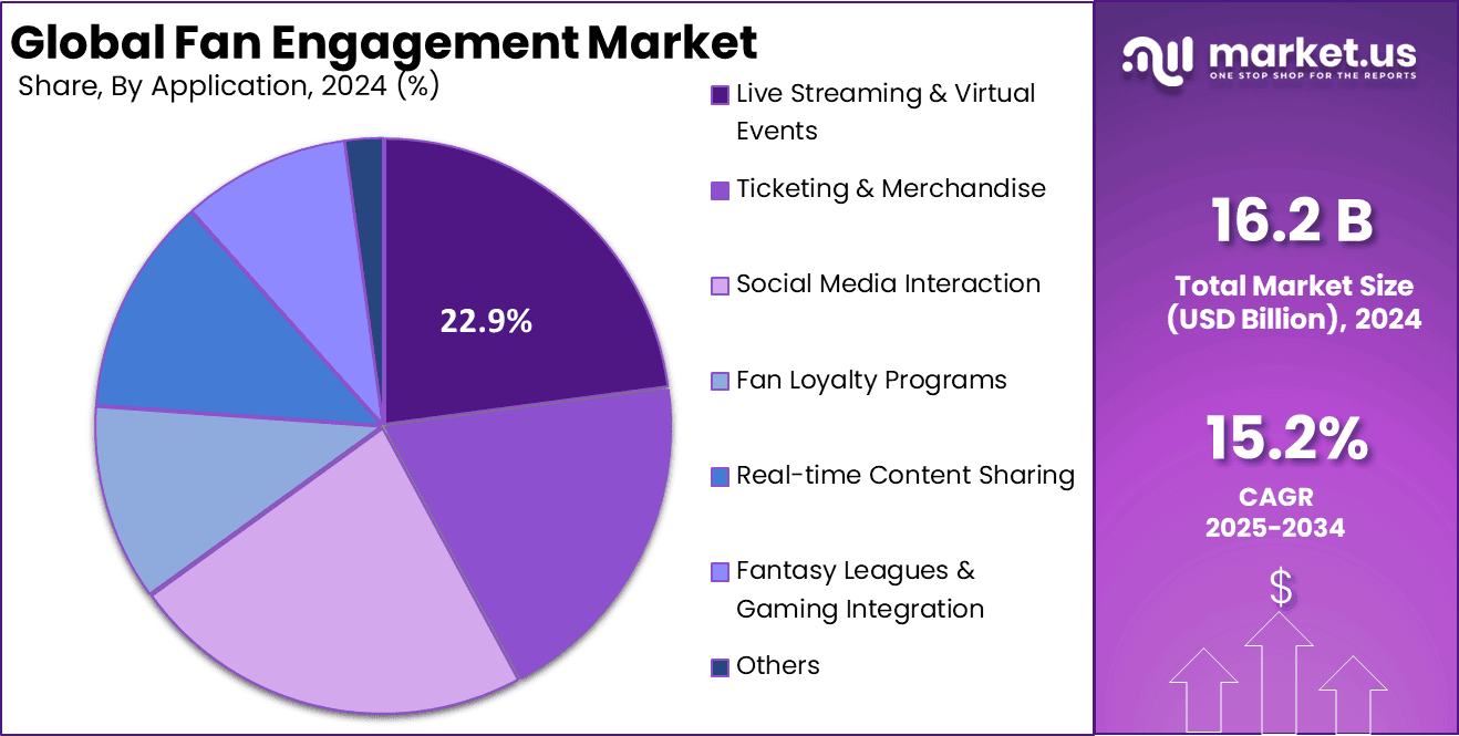 fan retention chart engagement tokens