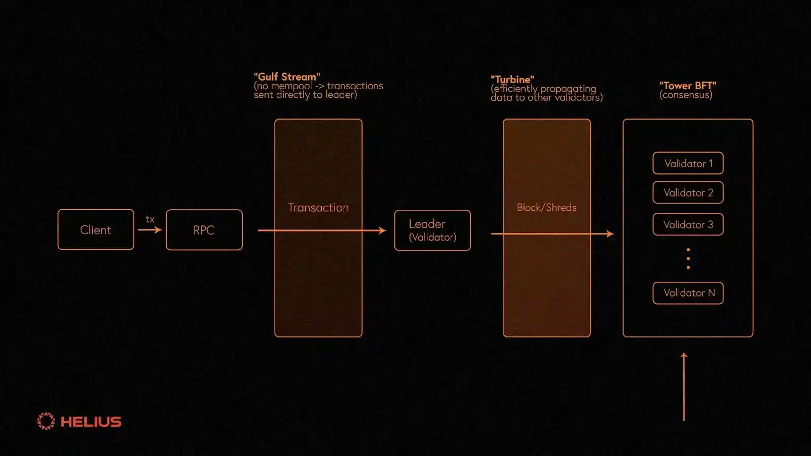 leaderless BFT consensus diagram