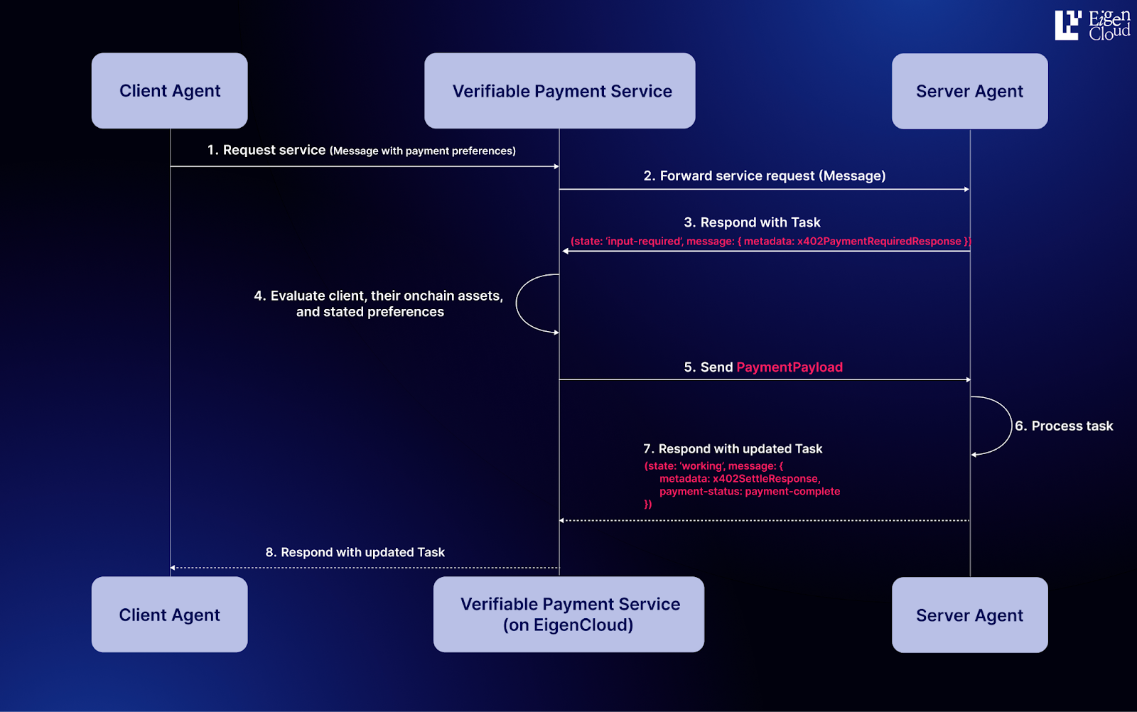 EigenCompute verifiable offchain AI compute